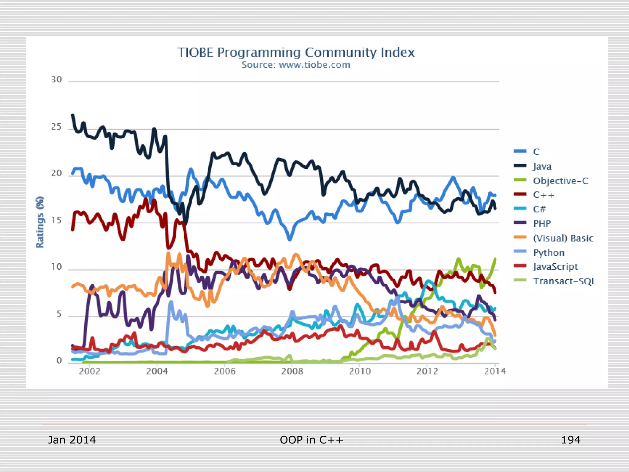 Jan 2014 OOP in C++ 194
 
