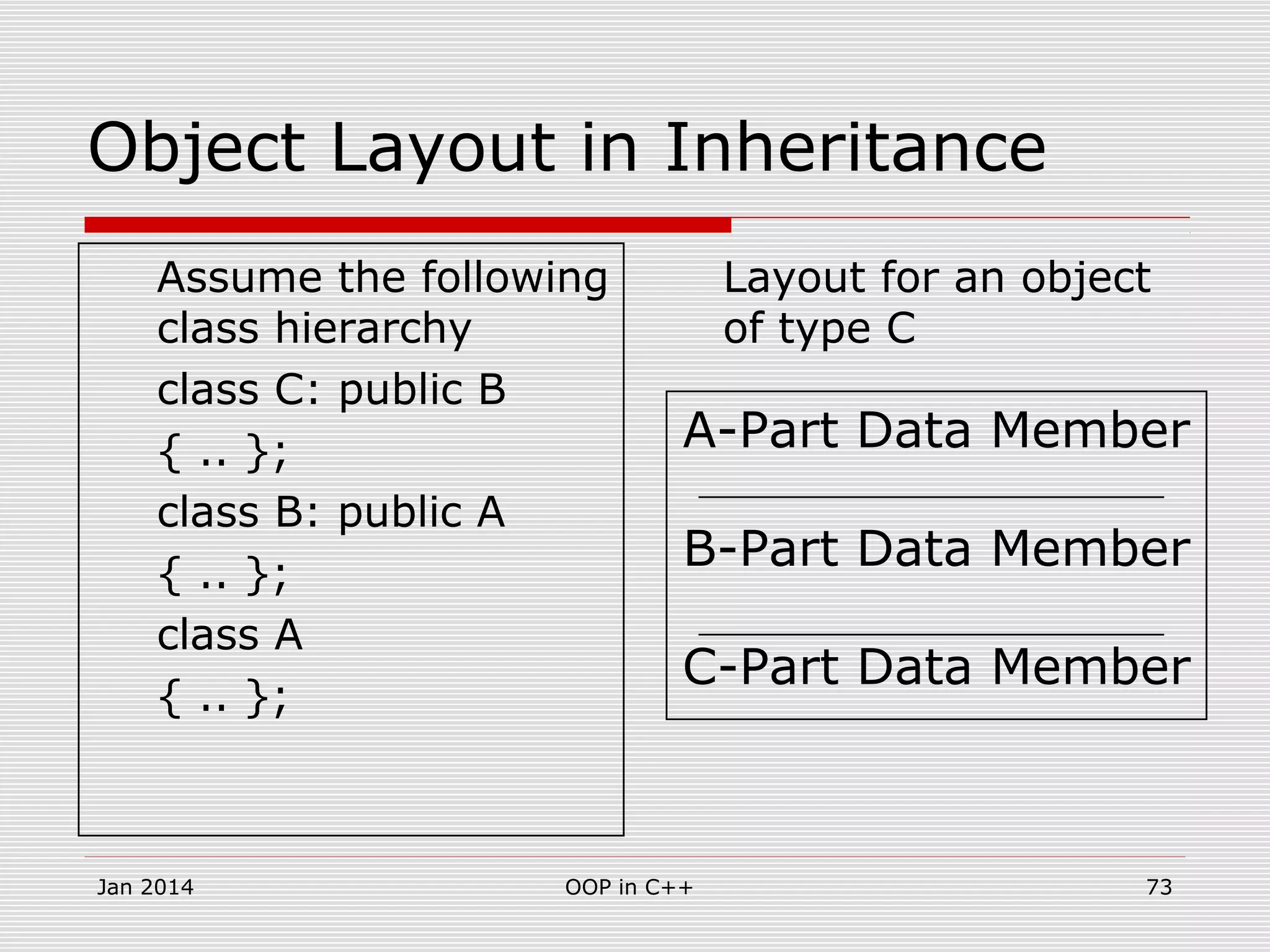 Assume the following
class hierarchy
class C: public B
{ .. };
class B: public A
{ .. };
class A
{ .. };
Object Layout in Inheritance
Layout for an object
of type C
A-Part Data Member
B-Part Data Member
C-Part Data Member
Jan 2014 73OOP in C++
 