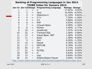 Jan 2014 OOP in C++ 193
Ranking of Programming Languages in Jan 2014
TIOBE Index for January 2014
Jan-14 Jan-13Change Programming Language Ratings Change
1 1 = C 17.87% 0.02%
2 2 = Java 16.50% -0.92%
3 3 = Objective-C 11.10% 0.82%
4 4 = C++ 7.55% -1.59%
5 5 = C# 5.86% -0.34%
6 6 = PHP 4.63% -0.92%
7 7 = (Visual) Basic 2.99% -1.76%
8 8 = Python 2.40% -1.77%
9 10 + JavaScript 1.57% -0.41%
10 22 + Transact-SQL 1.56% 0.98%
11 12 + Visual Basic .NET 1.56% 0.52%
12 11 – Ruby 1.08% -0.69%
13 9 – Perl 0.92% -1.35%
14 14 = Pascal 0.78% -0.15%
15 17 + MATLAB 0.78% 0.14%
16 45 + F# 0.72% 0.53%
17 21 + PL/SQL 0.63% 0.05%
18 35 + D 0.63% 0.33%
19 13 – Lisp 0.60% -0.35%
20 15 – Delphi/Object Pascal 0.60% -0.32%
http://www.tiobe.com/index.php/content/paperinfo/tpci/index.html
 