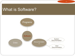Software
Programs
Documentatio
n
Data
14
What is Software?
System
Documentation
User
Documentation
 