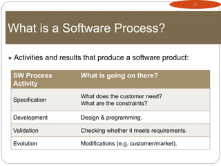 20
What is a Software Process?
 Activities and results that produce a software product:
SW Process
Activity
What is going on there?
Specification
What does the customer need?
What are the constraints?
Development Design & programming.
Validation Checking whether it meets requirements.
Evolution Modifications (e.g. customer/market).
 
