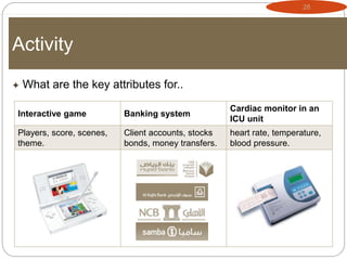 28
Activity
 What are the key attributes for..
Interactive game Banking system
Cardiac monitor in an
ICU unit
Players, score, scenes,
theme.
Client accounts, stocks
bonds, money transfers.
heart rate, temperature,
blood pressure.
 