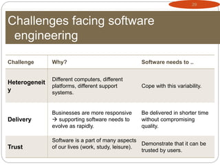 29
Challenges facing software
engineering
Challenge Why? Software needs to ..
Heterogeneit
y
Different computers, different
platforms, different support
systems.
Cope with this variability.
Delivery
Businesses are more responsive
 supporting software needs to
evolve as rapidly.
Be delivered in shorter time
without compromising
quality.
Trust
Software is a part of many aspects
of our lives (work, study, leisure).
Demonstrate that it can be
trusted by users.
 