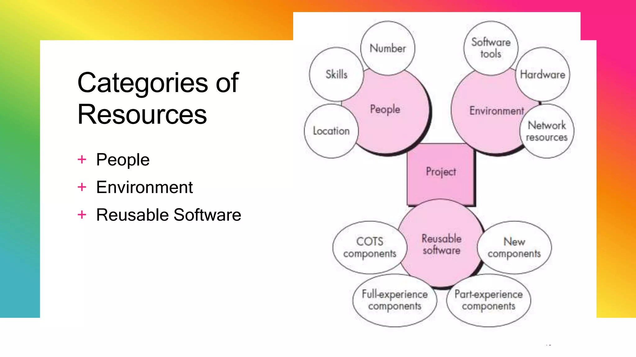 13
Categories of
Resources
+ People
+ Environment
+ Reusable Software
 