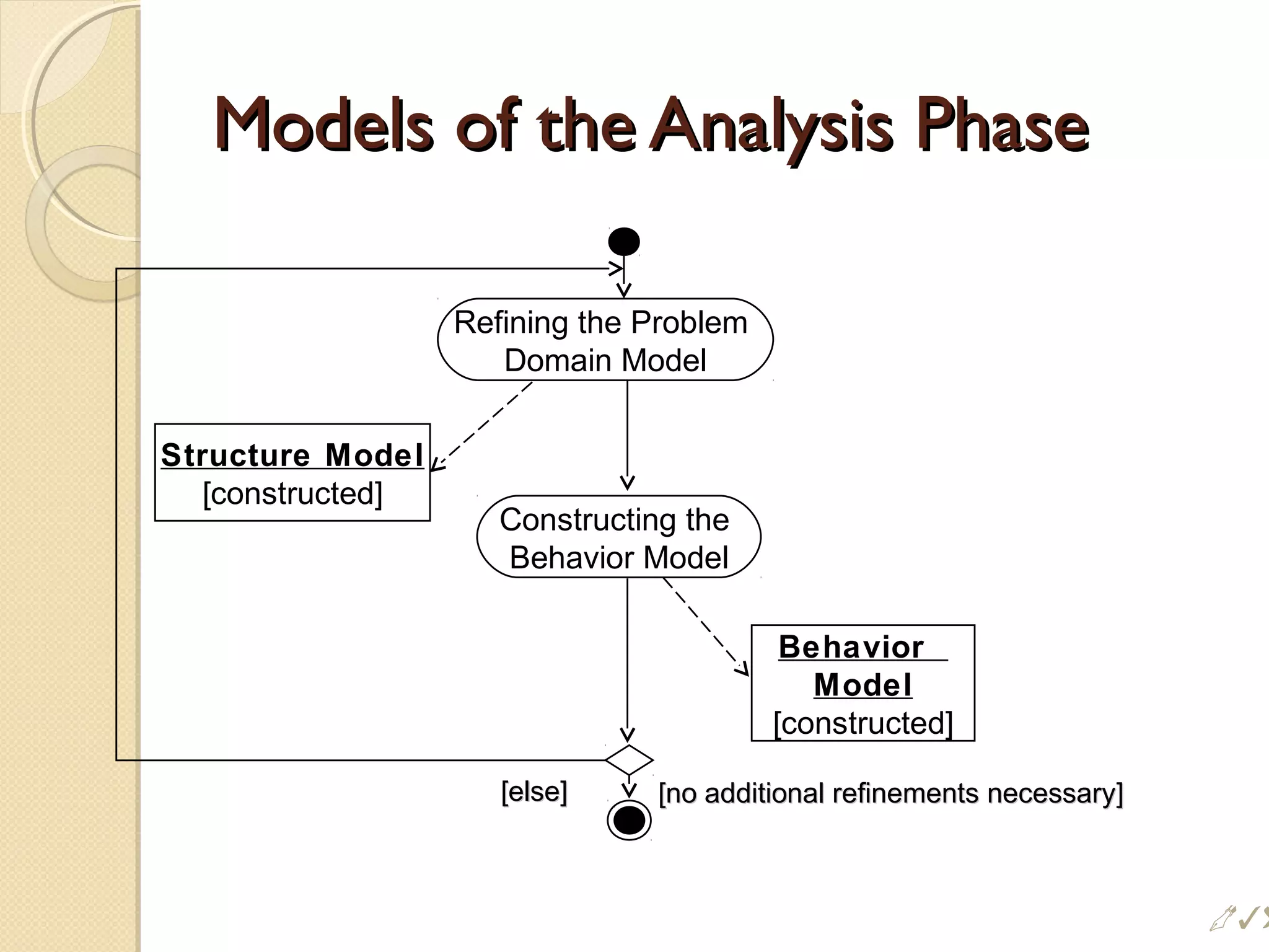 Models of the Analysis PhaseModels of the Analysis Phase
Refining the Problem
Domain Model
Structure Model
[constructed]
[no additional refinements necessary][no additional refinements necessary][else][else]
Constructing the
Behavior Model
Behavior
Model
[constructed]

 