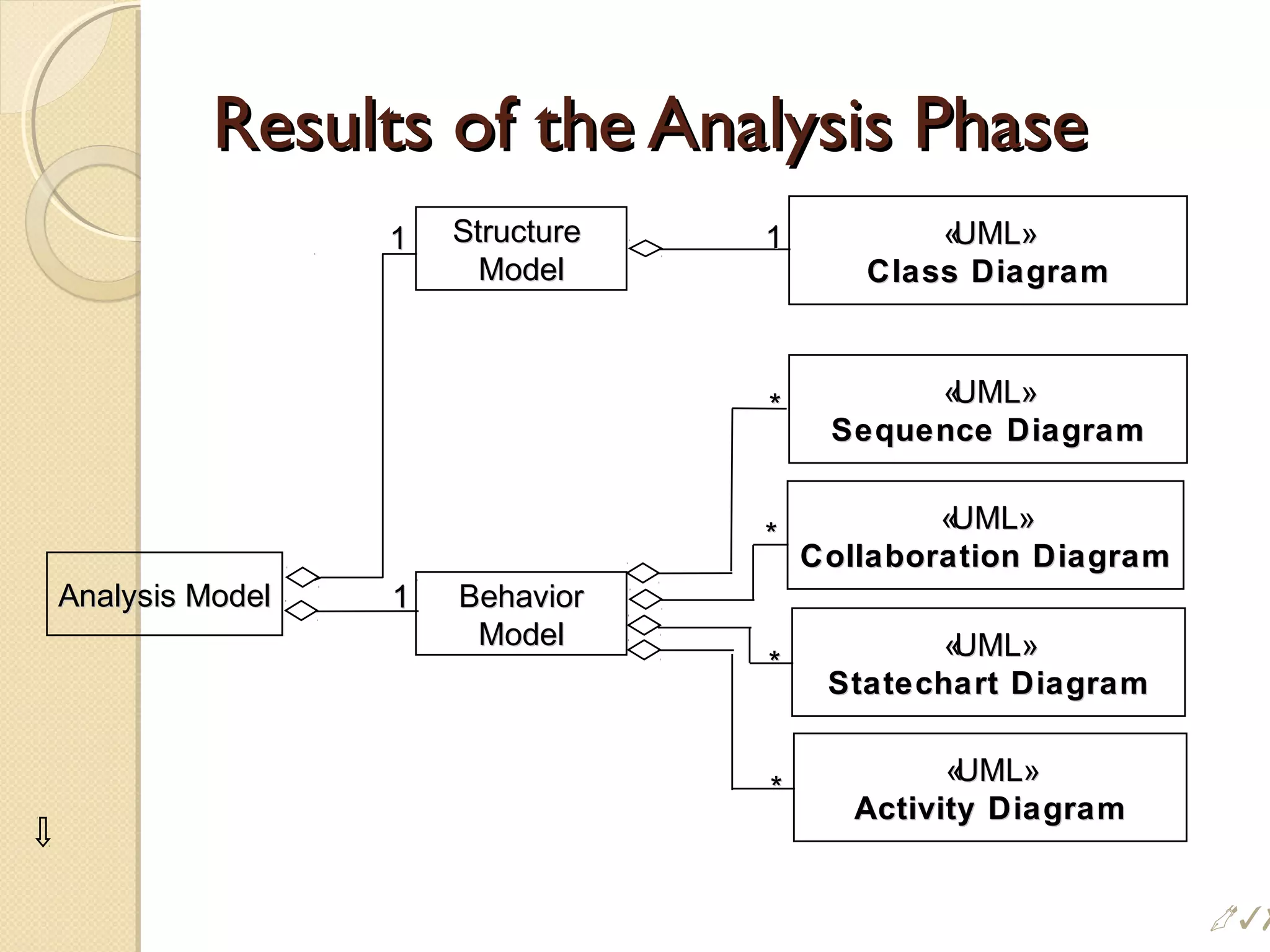 Results of the Analysis PhaseResults of the Analysis Phase
BehaviorBehavior
ModelModel
Analysis ModelAnalysis Model
StructureStructure
ModelModel
«UML»«UML»
Class DiagramClass Diagram
1111
11
«UML»«UML»
Collaboration DiagramCollaboration Diagram
**
«UML»«UML»
Activity DiagramActivity Diagram
**
«UML»«UML»
Sequence DiagramSequence Diagram
**
«UML»«UML»
Statechart DiagramStatechart Diagram
**
#
 