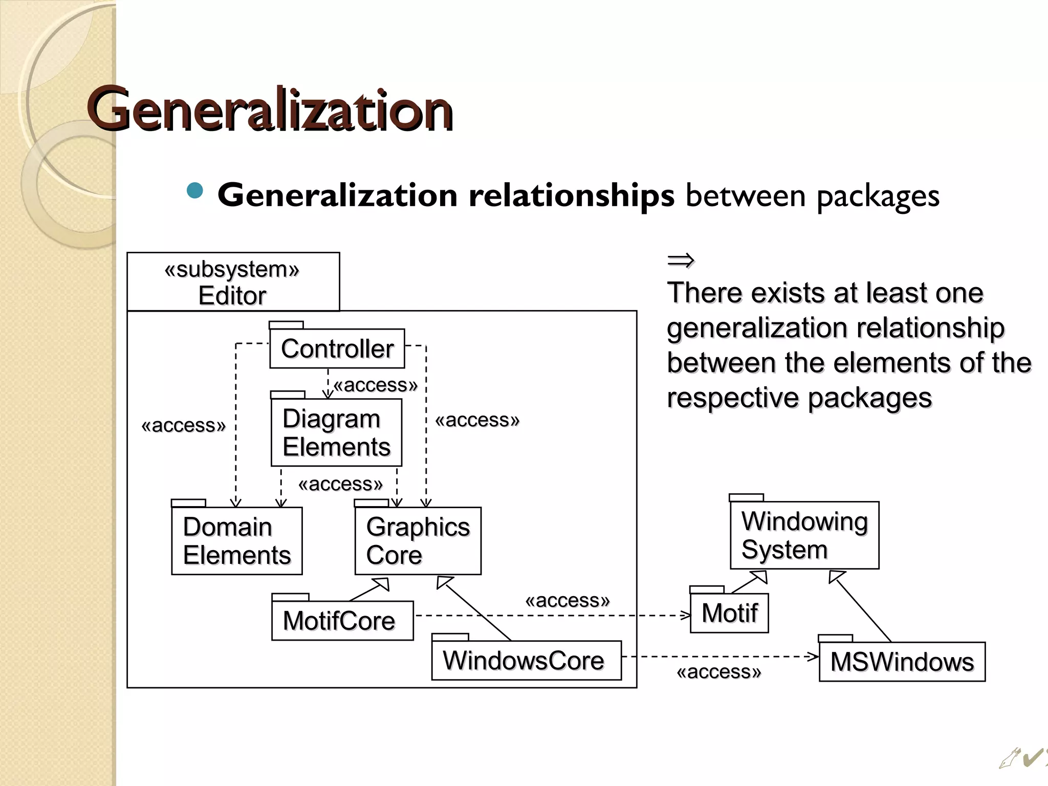 GeneralizationGeneralization
 Generalization relationships between packages
ControllerController
DiagramDiagram
ElementsElements
DomainDomain
ElementsElements
GraphicsGraphics
CoreCore
MotifCoreMotifCore
WindowsCoreWindowsCore
MotifMotif
WindowingWindowing
SystemSystem
MSWindowsMSWindows
«subsystem»«subsystem»
EditorEditor
«access»«access»
«access»«access»
«access»«access»
«access»«access»
«access»«access»
«access»«access»
⇒⇒
There exists at least oneThere exists at least one
generalization relationshipgeneralization relationship
between the elements of thebetween the elements of the
respective packagesrespective packages
 !
 