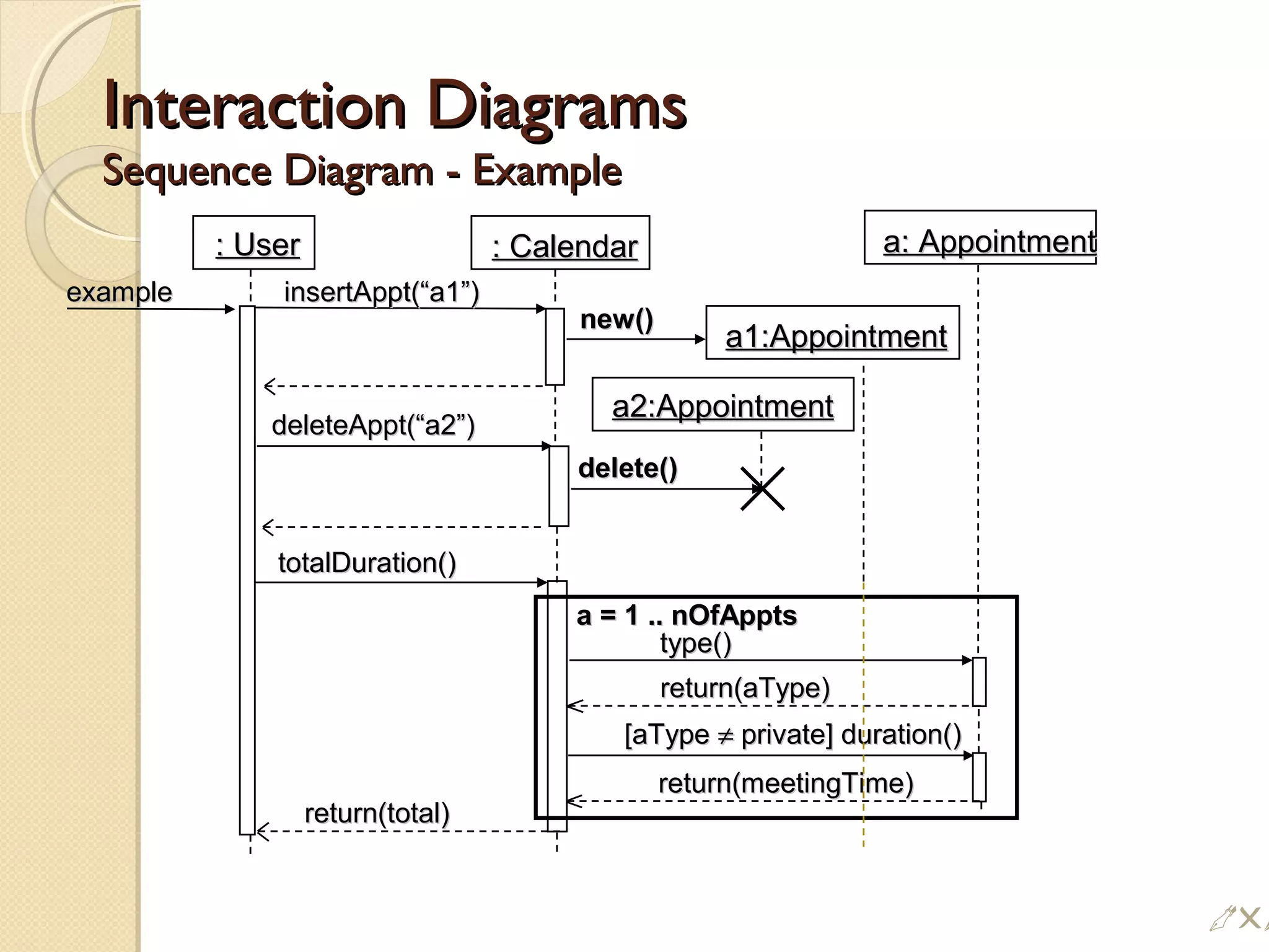 return(total)return(total)
Interaction DiagramsInteraction Diagrams
Sequence Diagram - ExampleSequence Diagram - Example
: User: User : Calendar: Calendar a: Appointmenta: Appointment
insertAppt(“a1”)insertAppt(“a1”)
new()new()
deleteAppt(“a2”)deleteAppt(“a2”)
delete()delete()
totalDuration()totalDuration()
[aType[aType ≠≠ private] duration()private] duration()
a = 1 .. nOfApptsa = 1 .. nOfAppts
a1:Appointmenta1:Appointment
a2:Appointmenta2:Appointment
return(meetingTime)return(meetingTime)
type()type()
return(aType)return(aType)
exampleexample
!
 