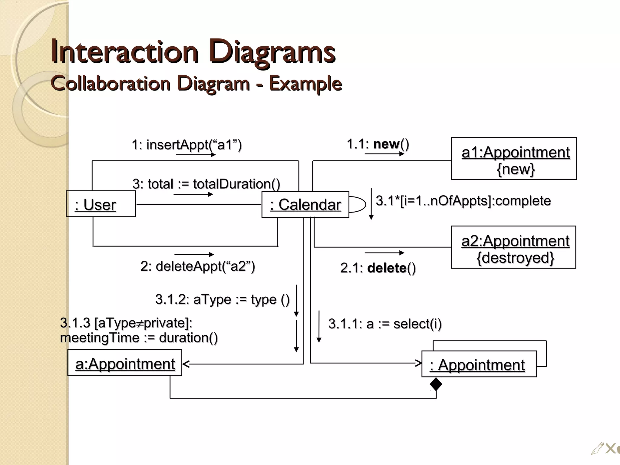 3: total := totalDuration()3: total := totalDuration()
: User: User
Interaction DiagramsInteraction Diagrams
Collaboration Diagram - ExampleCollaboration Diagram - Example
: Appointment: Appointment
a1:Appointmenta1:Appointment
{new}{new}
1: insertAppt(“a1”)1: insertAppt(“a1”)
2: deleteAppt(“a2”)2: deleteAppt(“a2”)
1.1:1.1: newnew()()
2.1:2.1: deletedelete()()
a2:Appointmenta2:Appointment
{destroyed}{destroyed}
3.1.1: a := select(i)3.1.1: a := select(i)
a:Appointmenta:Appointment
3.1.3 [aType3.1.3 [aType≠≠private]:private]:
meetingTime := duration()meetingTime := duration()
3.1*[i=1..nOfAppts]:complete3.1*[i=1..nOfAppts]:complete
3.1.2: aType := type ()3.1.2: aType := type ()
: Calendar: Calendar
!
 