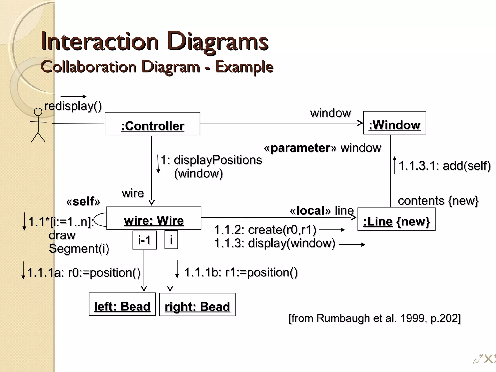 Interaction DiagramsInteraction Diagrams
Collaboration Diagram - ExampleCollaboration Diagram - Example
:Controller:Controller :Window:Window
:Line:Line {new}{new}
left: Beadleft: Bead right: Beadright: Bead
windowwindow
redisplay()redisplay()
««parameterparameter» window» window
1.1.3.1: add(self)1.1.3.1: add(self)
contents {new}contents {new}
1.1.2: create(r0,r1)1.1.2: create(r0,r1)
1.1.3: display(window)1.1.3: display(window)
1: displayPositions1: displayPositions
(window)(window)
wirewire
1.1.1b: r1:=position()1.1.1b: r1:=position()1.1.1a: r0:=position()1.1.1a: r0:=position()
1.1*[i:=1..n]:1.1*[i:=1..n]:
drawdraw
Segment(i)Segment(i)
wire: Wirewire: Wire
««locallocal» line» line
i-1i-1 ii
««selfself»»
[from Rumbaugh et al. 1999, p.202][from Rumbaugh et al. 1999, p.202]
!
 