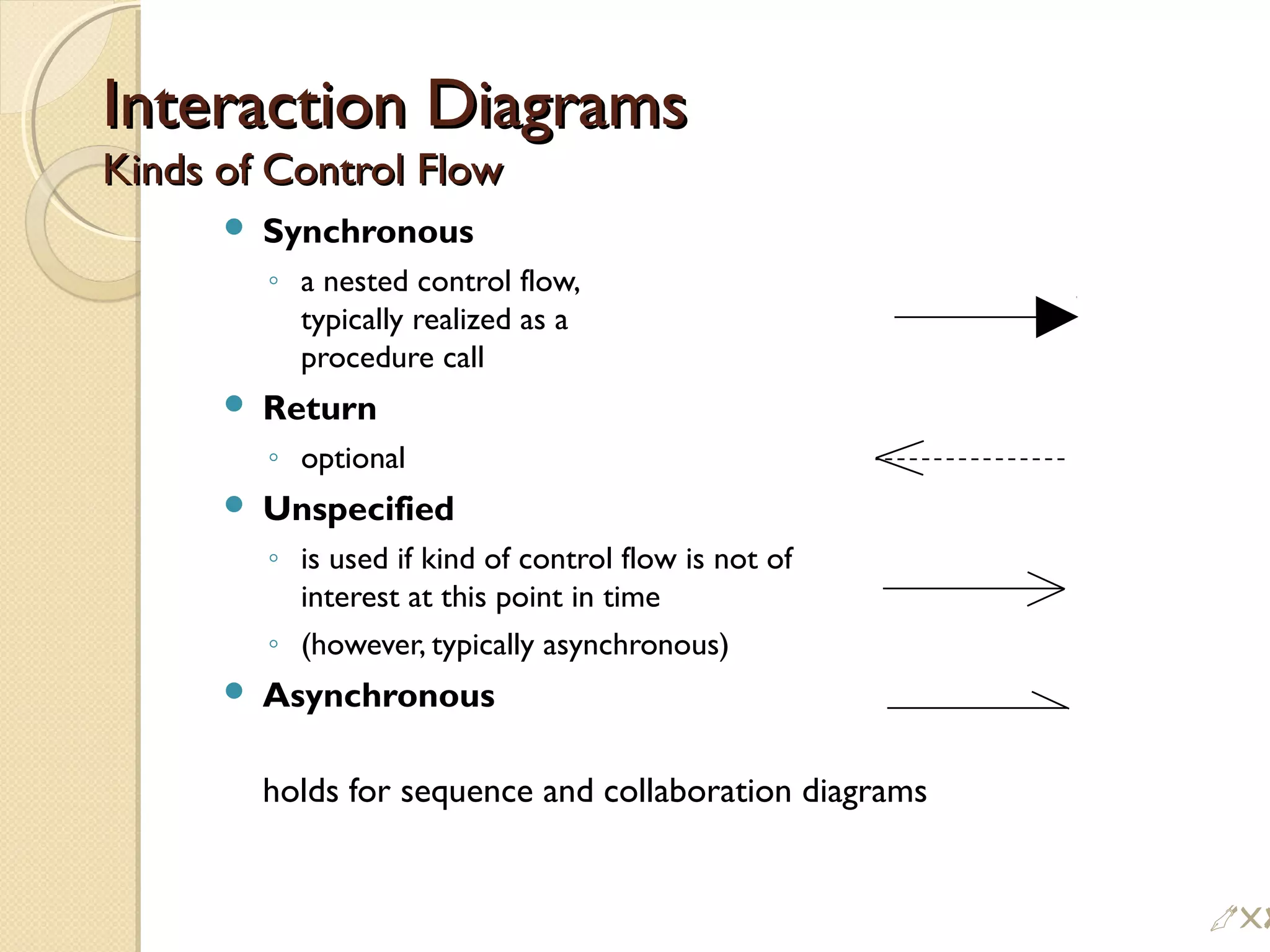 Interaction DiagramsInteraction Diagrams
Kinds of Control FlowKinds of Control Flow
 Synchronous
◦ a nested control flow,
typically realized as a
procedure call
 Return
◦ optional
 Unspecified
◦ is used if kind of control flow is not of
interest at this point in time
◦ (however, typically asynchronous)
 Asynchronous
holds for sequence and collaboration diagrams
!$
 