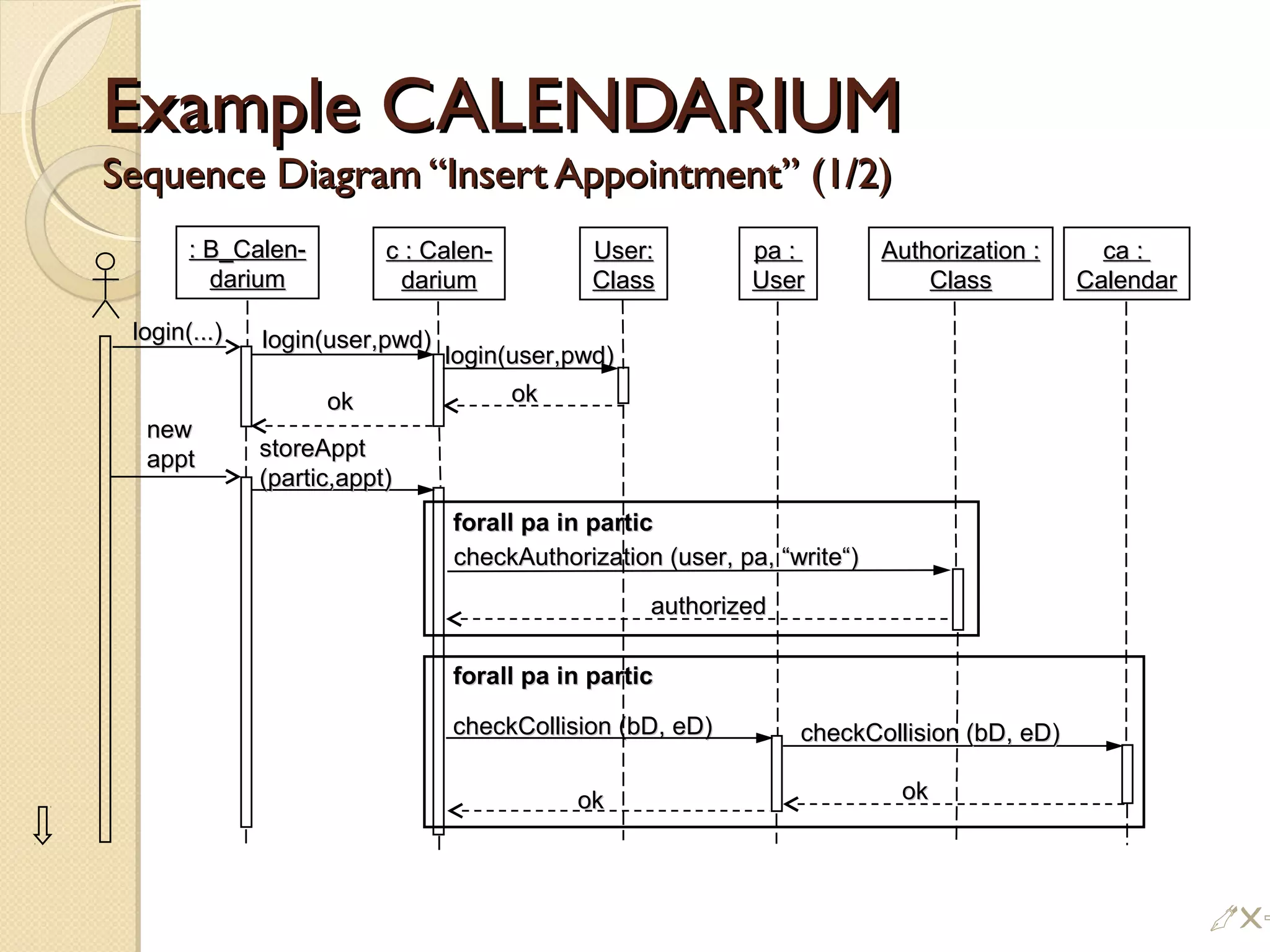 Example CALENDARIUMExample CALENDARIUM
Sequence Diagram “Insert Appointment” (1/2)Sequence Diagram “Insert Appointment” (1/2)
: B_Calen-: B_Calen-
dariumdarium
c : Calen-c : Calen-
dariumdarium
User:User:
ClassClass
Authorization :Authorization :
ClassClass
ca :ca :
CalendarCalendar
pa :pa :
UserUser
login(user,pwd)login(user,pwd)
login(user,pwd)login(user,pwd)
checkAuthorization (user, pa, “write“)checkAuthorization (user, pa, “write“)
forall pa in particforall pa in partic
checkCollision (bD, eD)checkCollision (bD, eD)
forall pa in particforall pa in partic
checkCollision (bD, eD)checkCollision (bD, eD)
okok
authorizedauthorized
storeApptstoreAppt
(partic,appt)(partic,appt)
okokokok
newnew
apptappt
okok
login(...)login(...)
!%
 