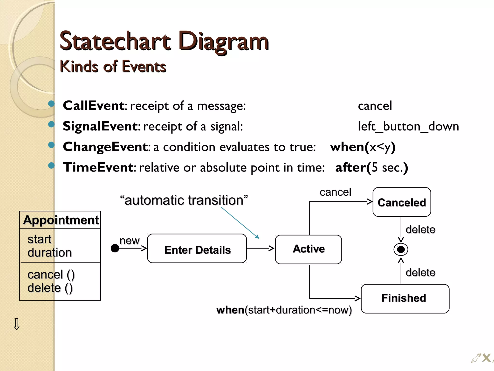 Statechart DiagramStatechart Diagram
Kinds of EventsKinds of Events
 CallEvent: receipt of a message: cancel
 SignalEvent: receipt of a signal: left_button_down
 ChangeEvent: a condition evaluates to true: when(xy)
 TimeEvent: relative or absolute point in time: after(5 sec.)
AppointmentAppointment
startstart
durationduration
cancel ()cancel ()
delete ()delete ()
deletedelete
deletedelete
ActiveActive
newnew
CanceledCanceled
cancel
FinishedFinished
whenwhen(start+duration=now)(start+duration=now)
Enter DetailsEnter Details
““automatic transition”automatic transition”

 