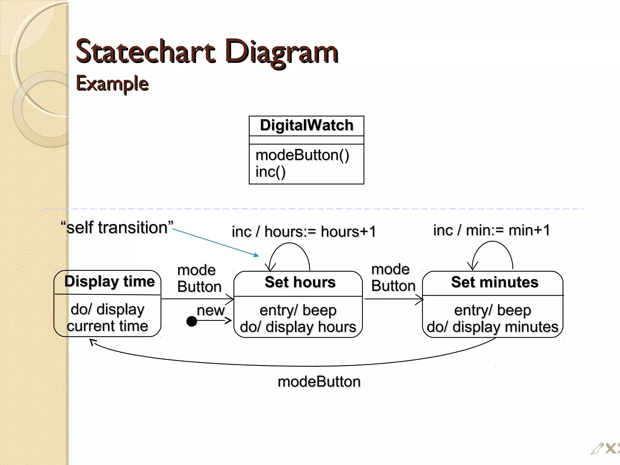 Statechart DiagramStatechart Diagram
ExampleExample
modemode
ButtonButton
inc / min:= min+1inc / min:= min+1inc / hours:= hours+1inc / hours:= hours+1
modemode
ButtonButton
modeButtonmodeButton
DigitalWatchDigitalWatch
modeButton()modeButton()
inc()inc()
Display timeDisplay time
do/ displaydo/ display
current timecurrent time
Set hoursSet hours
entry/ beepentry/ beep
do/ display hoursdo/ display hours
Set minutesSet minutes
entry/ beepentry/ beep
do/ display minutesdo/ display minutes
newnew
““self transition”self transition”
!
 