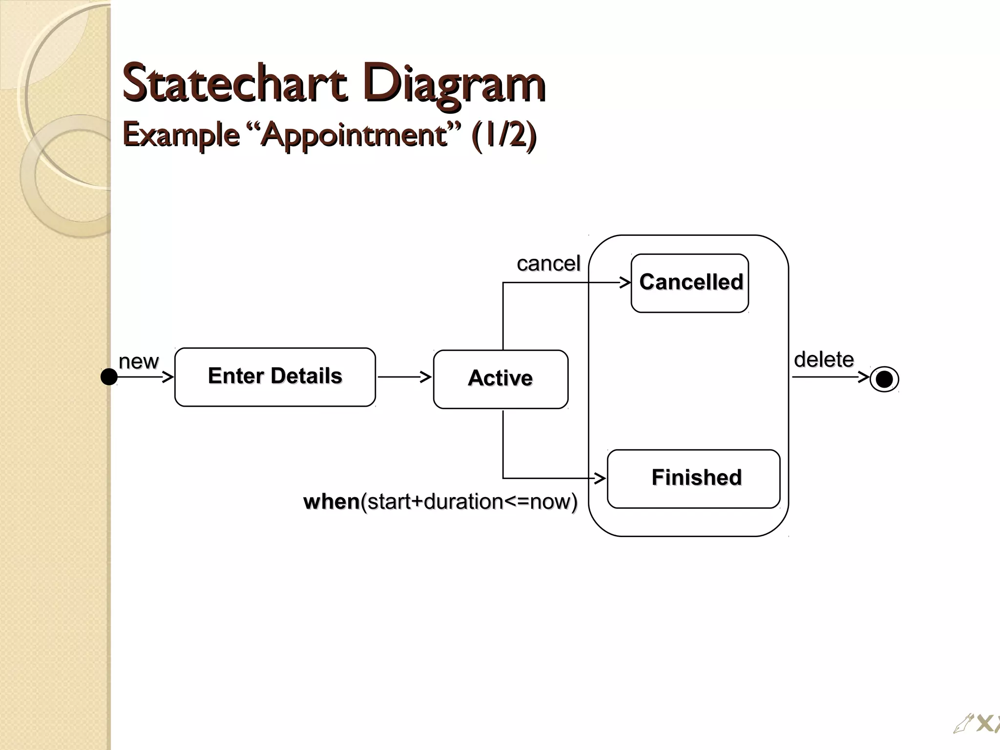 Statechart DiagramStatechart Diagram
Example “Appointment” (1/2)Example “Appointment” (1/2)
ActiveActive
CanceCancelledlled
cancelcancel
FinishedFinished
whenwhen(start+duration=now)(start+duration=now)
deletedelete
Enter DetailsEnter Details
newnew
#
 