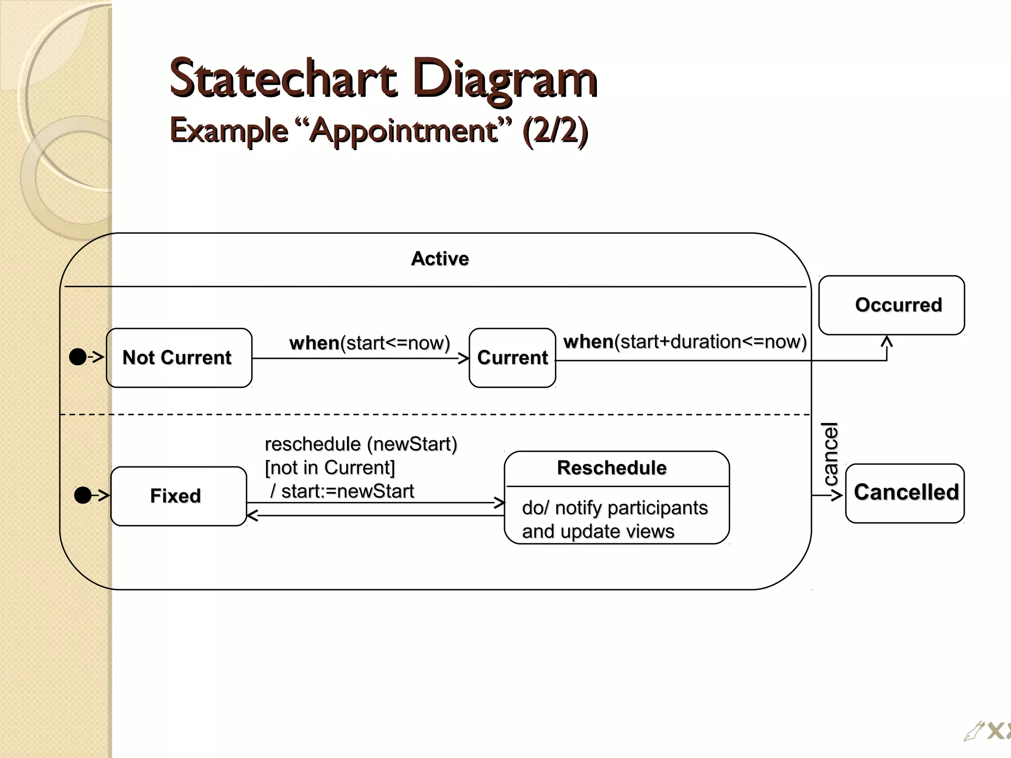 Statechart DiagramStatechart Diagram
Example “Appointment” (2/2)Example “Appointment” (2/2)
RescheduleReschedule
do/ notify participantsdo/ notify participants
and update viewsand update views
CurrentCurrent
reschedule (newStart)reschedule (newStart)
[not in Current][not in Current]
/ start:=newStart/ start:=newStart
Not CurrentNot Current
whenwhen(start=now)(start=now) whenwhen(start+duration=now)(start+duration=now)
FixedFixed
ActiveActive
OccurredOccurred
CanceCancelledlled
cancelcancel
$
 