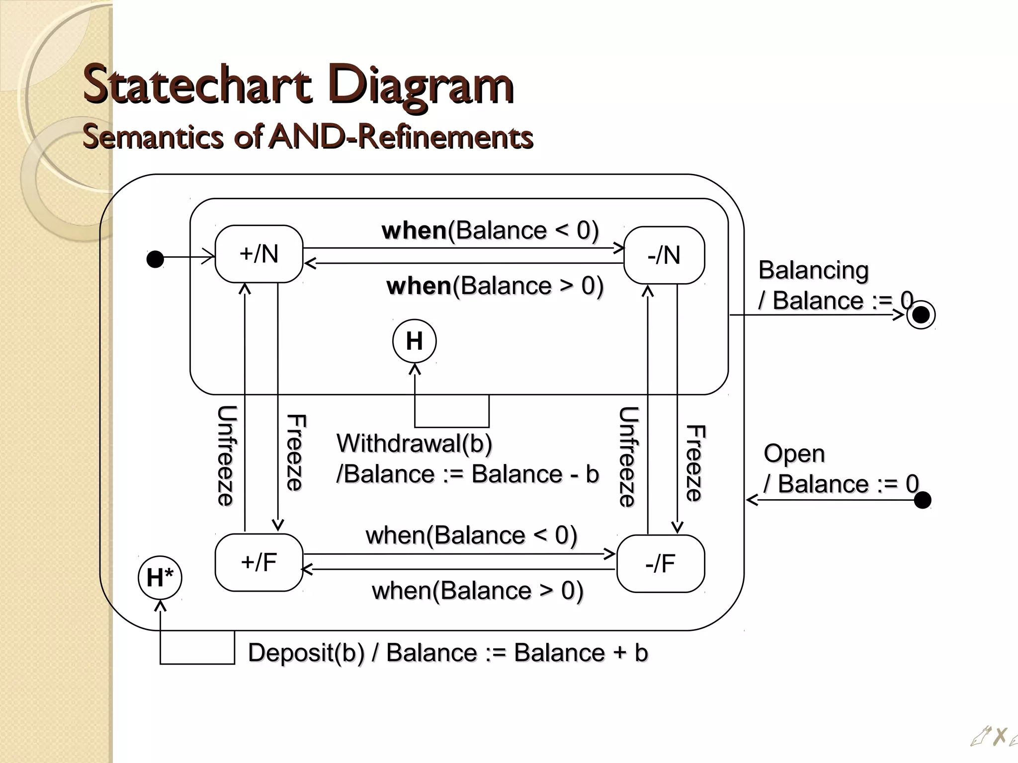 Statechart DiagramStatechart Diagram
Semantics of AND-RefinementsSemantics of AND-Refinements
FreezeFreeze
UnfreezeUnfreeze
+/N -/N
whenwhen(Balance  0)(Balance  0)
whenwhen(Balance  0)(Balance  0)
H
Withdrawal(b)Withdrawal(b)
/Balance := Balance - b/Balance := Balance - b
BalancingBalancing
/ Balance := 0/ Balance := 0
OpenOpen
/ Balance := 0/ Balance := 0
+/F -/F
when(Balance  0)when(Balance  0)
when(Balance  0)when(Balance  0)H*
Deposit(b) / Balance := Balance + bDeposit(b) / Balance := Balance + b
FreezeFreeze
UnfreezeUnfreeze
#
 