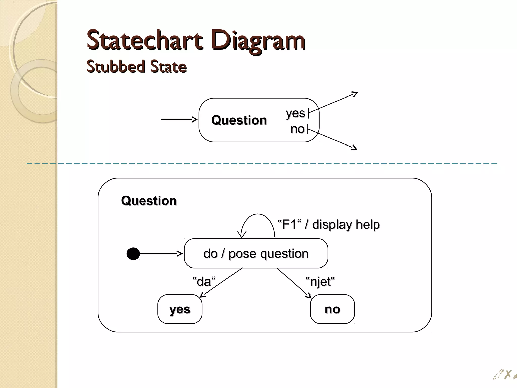 Statechart DiagramStatechart Diagram
Stubbed StateStubbed State
QuestionQuestion
yesyes
nono
QuestionQuestion
““F1“ / display helpF1“ / display help
do / pose questiondo / pose question
yesyes nono
““njet“njet“““da“da“
#
 