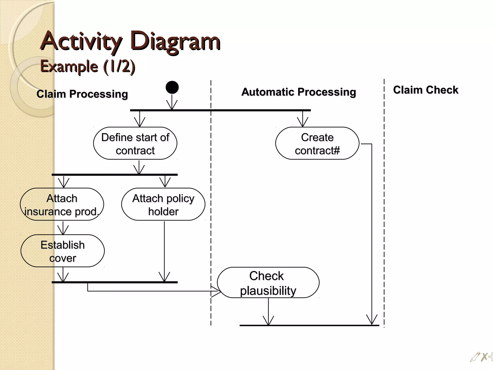 Activity DiagramActivity Diagram
Example (1/2)Example (1/2)
Attach policyAttach policy
holderholder
AttachAttach
insurance prod.insurance prod.
EstablishEstablish
covercover
Define start ofDefine start of
contractcontract
CreateCreate
contract#contract#
Automatic ProcessingAutomatic ProcessingClaim ProcessingClaim Processing Claim CheckClaim Check
CheckCheck
plausibilityplausibility
#%
 