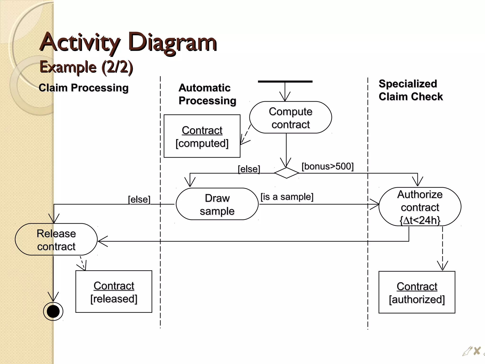 Activity DiagramActivity Diagram
Example (2/2)Example (2/2)
ComputeCompute
contractcontract
DrawDraw
samplesample
AuthorizeAuthorize
contractcontract
{{∆∆t24h}t24h}
ReleaseRelease
contractcontract
ContractContract
[released][released]
ContractContract
[authorized][authorized]
ContractContract
[computed][computed]
[else][else] [bonus500][bonus500]
[is a sample][is a sample][else][else]
AutomaticAutomatic
ProcessingProcessing
Claim ProcessingClaim Processing SpecializedSpecialized
Claim CheckClaim Check
$i
 