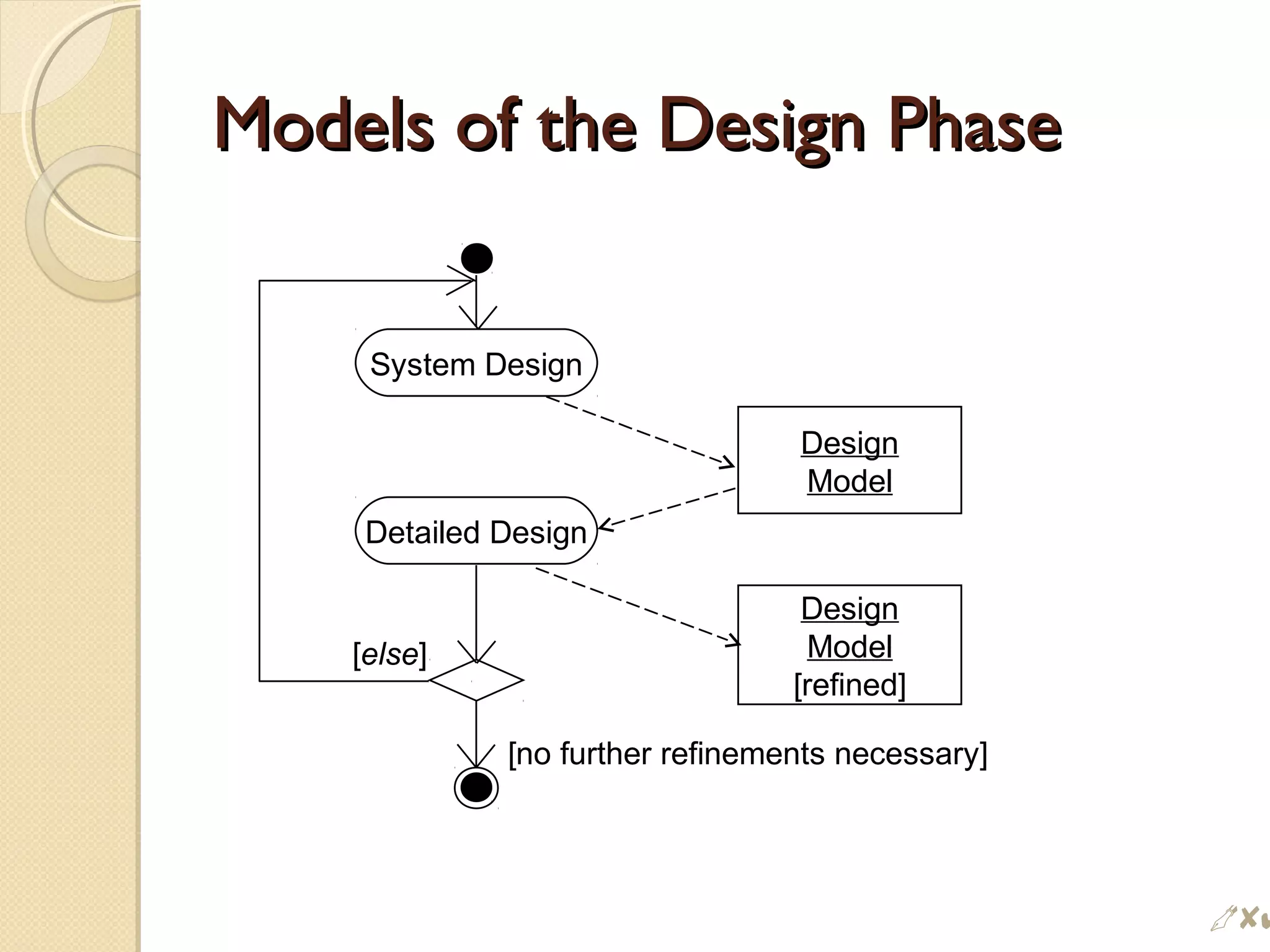 Models of the Design PhaseModels of the Design Phase
Design
Model
[refined]
Design
Model
System Design
Detailed Design
[else]
[no further refinements necessary]
$
 