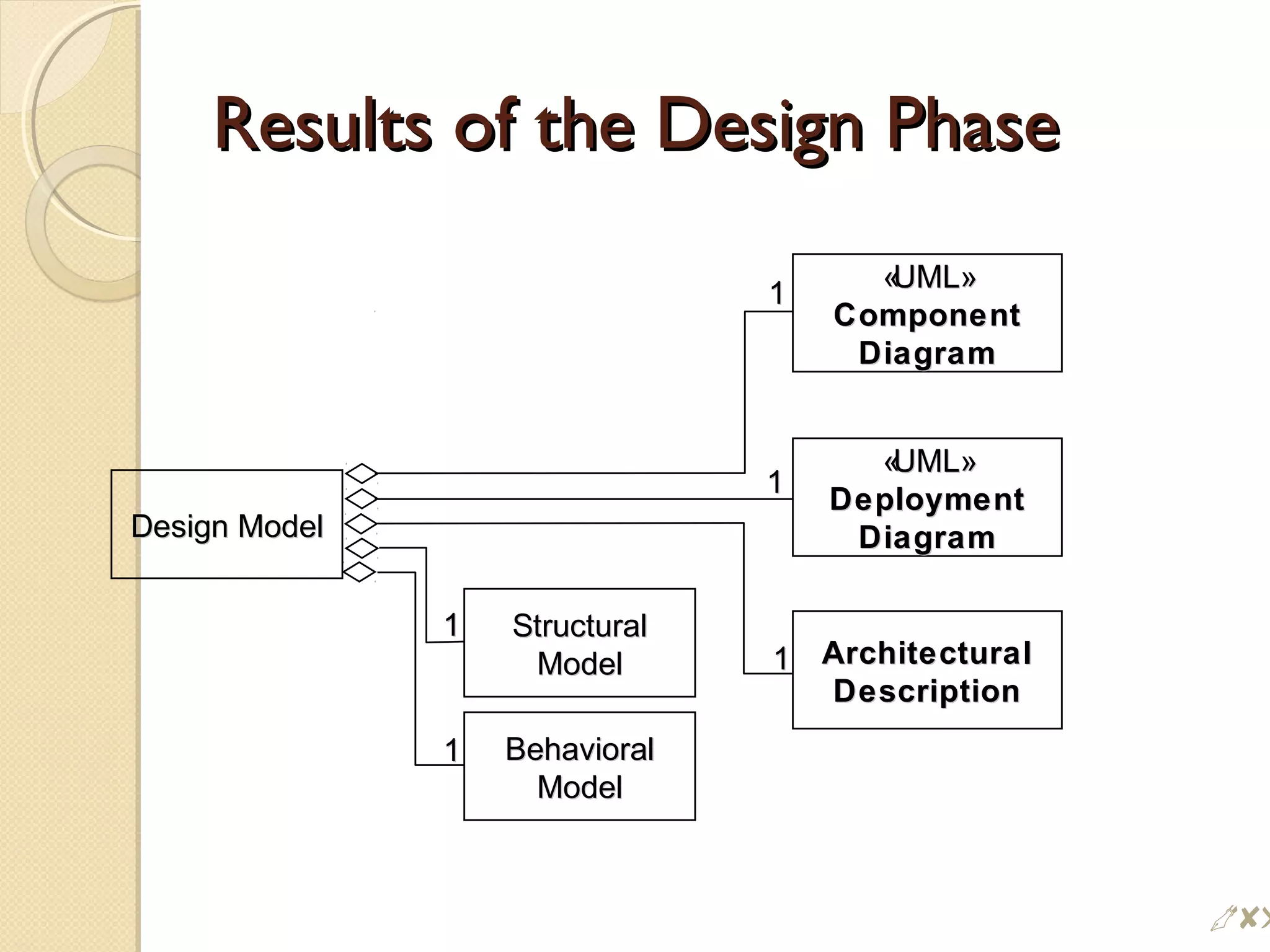Results of the Design PhaseResults of the Design Phase
«UML»«UML»
ComponentComponent
DiagramDiagram
«UML»«UML»
DeploymentDeployment
DiagramDiagram
ArchitecturalArchitectural
DescriptionDescription
StructuralStructural
ModelModel
BehavioralBehavioral
ModelModel
Design ModelDesign Model
11
11
11
11
11
$!
 