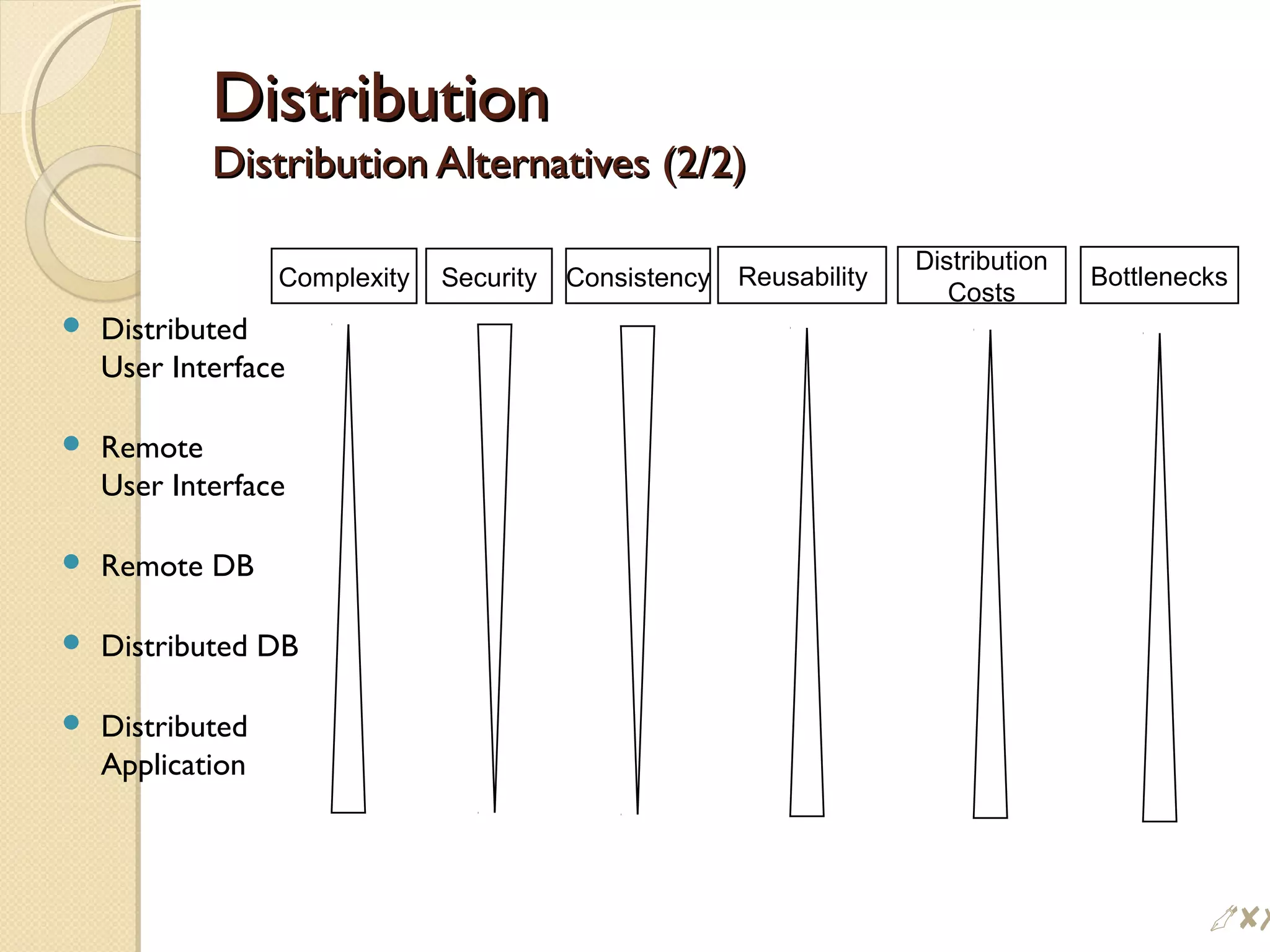 DistributionDistribution
Distribution Alternatives (2/2)Distribution Alternatives (2/2)
 Distributed
User Interface
 Remote
User Interface
 Remote DB
 Distributed DB
 Distributed
Application
Complexity Security Consistency Reusability
Distribution
Costs
Bottlenecks
$#
 
