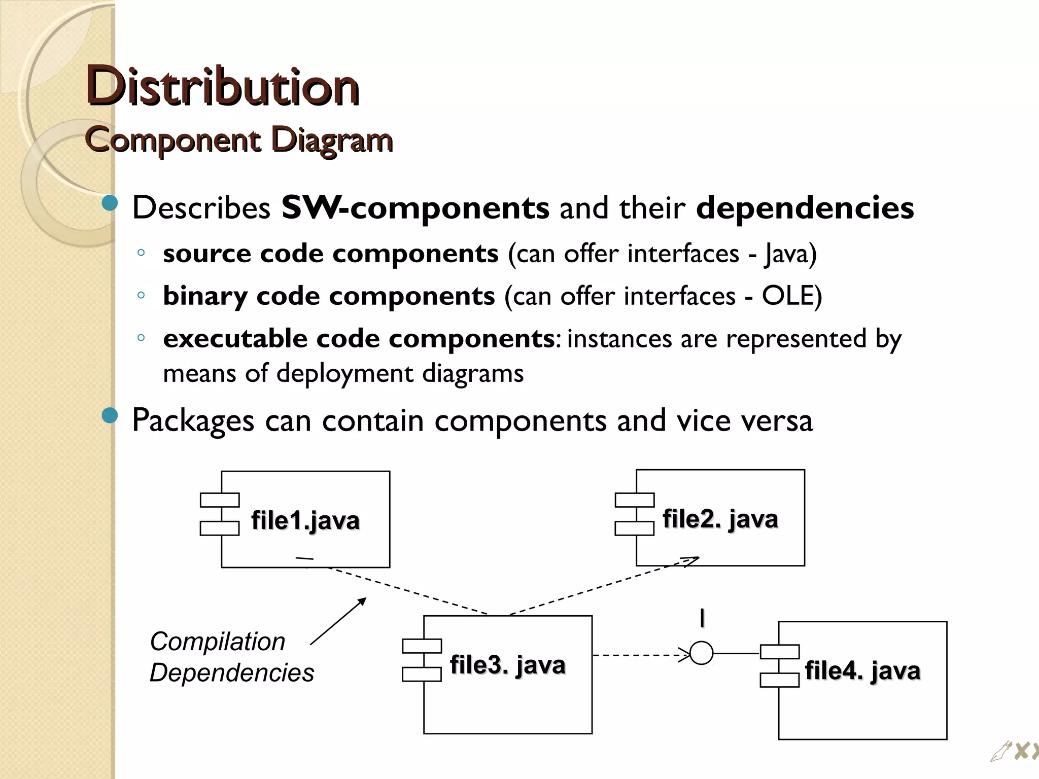DistributionDistribution
Component DiagramComponent Diagram
 Describes SW-components and their dependencies
◦ source code components (can offer interfaces - Java)
◦ binary code components (can offer interfaces - OLE)
◦ executable code components: instances are represented by
means of deployment diagrams
 Packages can contain components and vice versa
file3. javafile3. java
file2. javafile2. javafile1.javafile1.java
Compilation
Dependencies
II
file4. javafile4. java
$$
 