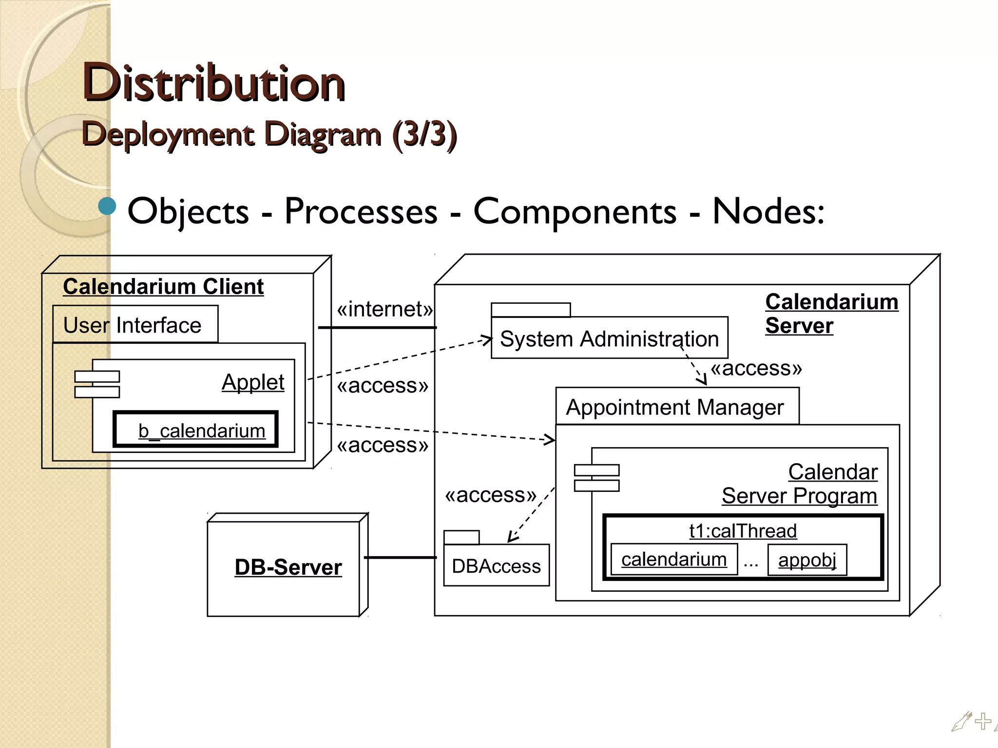 DistributionDistribution
Deployment Diagram (3/3)Deployment Diagram (3/3)
Objects - Processes - Components - Nodes:
User Interface
Appointment Manager
Calendarium Client
Calendar
Server Program
calendarium appobj
t1:calThread
...
System Administration
DBAccessDB-Server
Applet
b_calendarium
Calendarium
Server
«internet»
«access»
«access»
«access»
«access»
%
 