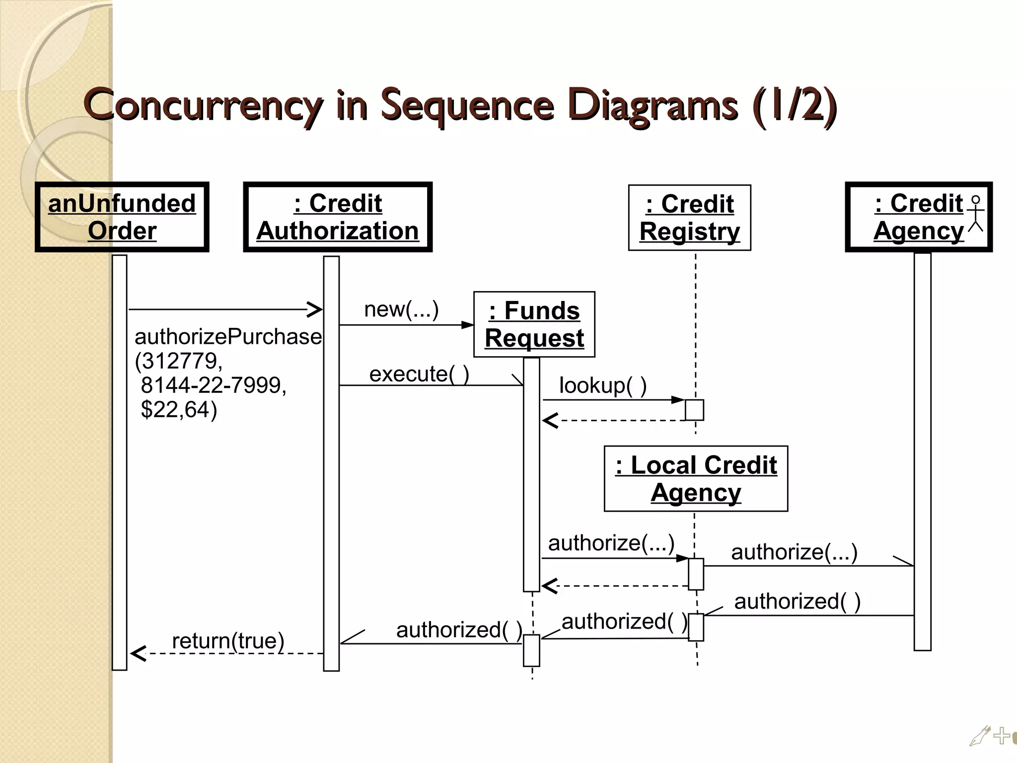 Concurrency in Sequence Diagrams (1/2)Concurrency in Sequence Diagrams (1/2)
: Credit
Registry
: Local Credit
Agency
anUnfunded
Order
: Credit
Agency
authorizePurchase
(312779,
8144-22-7999,
$22,64)
: Credit
Authorization
new(...)
execute( )
lookup( )
authorize(...) authorize(...)
authorized( )
authorized( )authorized( )return(true)
: Funds
Request
%
 