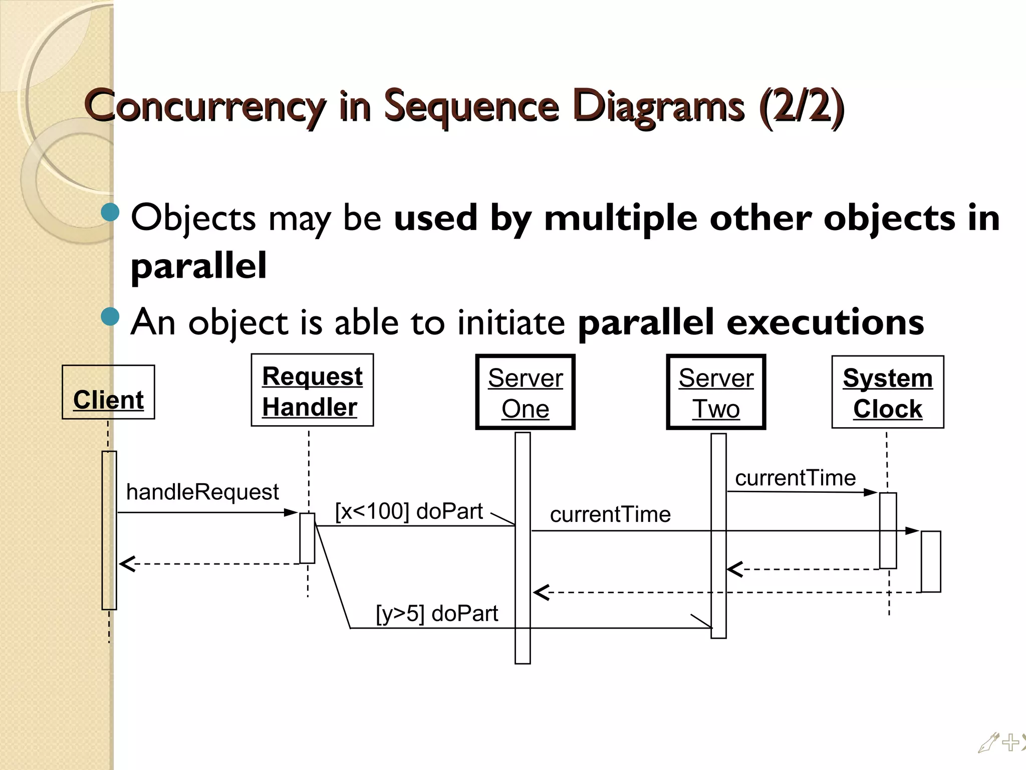 Concurrency in Sequence Diagrams (2/2)Concurrency in Sequence Diagrams (2/2)
Objects may be used by multiple other objects in
parallel
An object is able to initiate parallel executions
Server
One
Server
Two
System
Clock
currentTime
currentTime
Client
Request
Handler
handleRequest
[x100] doPart
[y5] doPart
%!
 