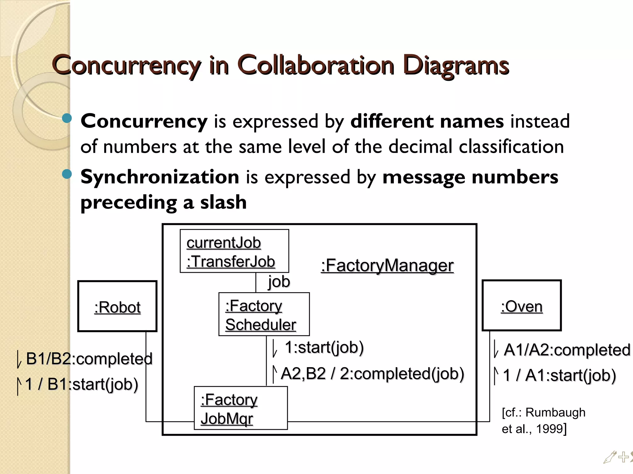 Concurrency in Collaboration DiagramsConcurrency in Collaboration Diagrams
 Concurrency is expressed by different names instead
of numbers at the same level of the decimal classification
 Synchronization is expressed by message numbers
preceding a slash
:Oven:Oven:Robot:Robot
currentJobcurrentJob
:TransferJob:TransferJob
:Factory:Factory
SchedulerScheduler
:Factory:Factory
JobMqrJobMqr
jobjob
1:start(job)1:start(job)
A2,B2 / 2:completed(job)A2,B2 / 2:completed(job)
:FactoryManager:FactoryManager
A1/A1/A2:completedA2:completed
1 / A1:start(job)1 / A1:start(job)
B1/B1/B2:completedB2:completed
1 / B1:start(job)1 / B1:start(job)
[cf.: Rumbaugh
et al., 1999]
%
 