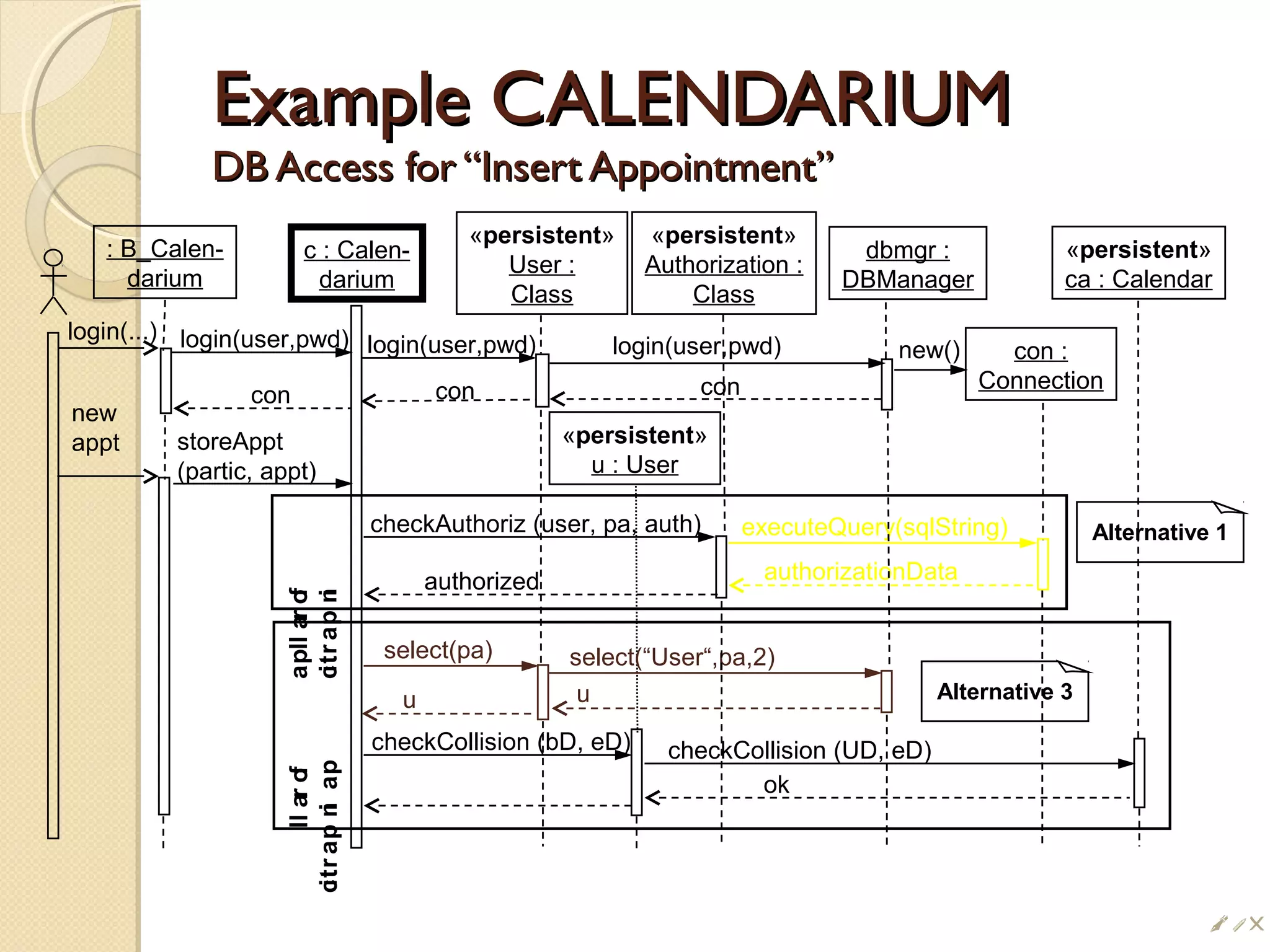 Example CALENDARIUMExample CALENDARIUM
DB Access for “Insert Appointment”DB Access for “Insert Appointment”
: B_Calen-
darium
c : Calen-
darium
«persistent»
User :
Class
«persistent»
Authorization :
Class
«persistent»
ca : Calendar
«persistent»
u : User
login(user,pwd)login(user,pwd)
checkAuthoriz (user, pa, auth)
forallpa
inpartic
checkCollision (bD, eD) checkCollision (UD, eD)
ok
authorized
storeAppt
(partic, appt)
con
forall
painpartic
con :
Connection
authorizationData
executeQuery(sqlString)
u
select(pa)
concon
new
appt
login(user,pwd)
select(“User“,pa,2)
dbmgr :
DBManager
u
new()
Alternative 3
Alternative 1
login(...)
i!
 