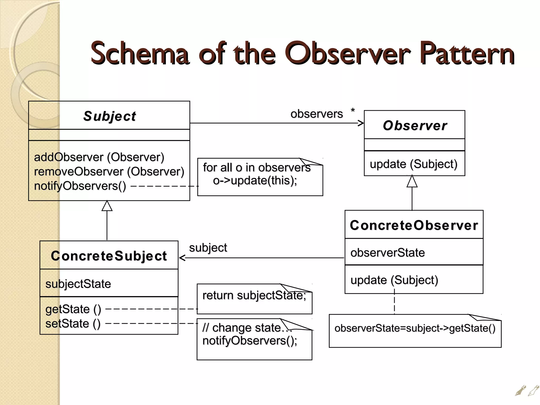 Schema of the Observer PatternSchema of the Observer Pattern
addObserver (Observer)addObserver (Observer)
removeObserver (Observer)removeObserver (Observer)
notifyObservers()notifyObservers()
SubjectSubject
for all o in observersfor all o in observers
o-update(this);o-update(this);
update (Subject)update (Subject)
ObserverObserver
observerStateobserverState
update (Subject)update (Subject)
ConcreteObserverConcreteObserver
subjectStatesubjectState
getState ()getState ()
setState ()setState ()
ConcreteSubjectConcreteSubject
return subjectState;return subjectState;
observerState=subject-getState()observerState=subject-getState()
observersobservers **
subjectsubject
// change state…// change state…
notifyObservers();notifyObservers();
i
 