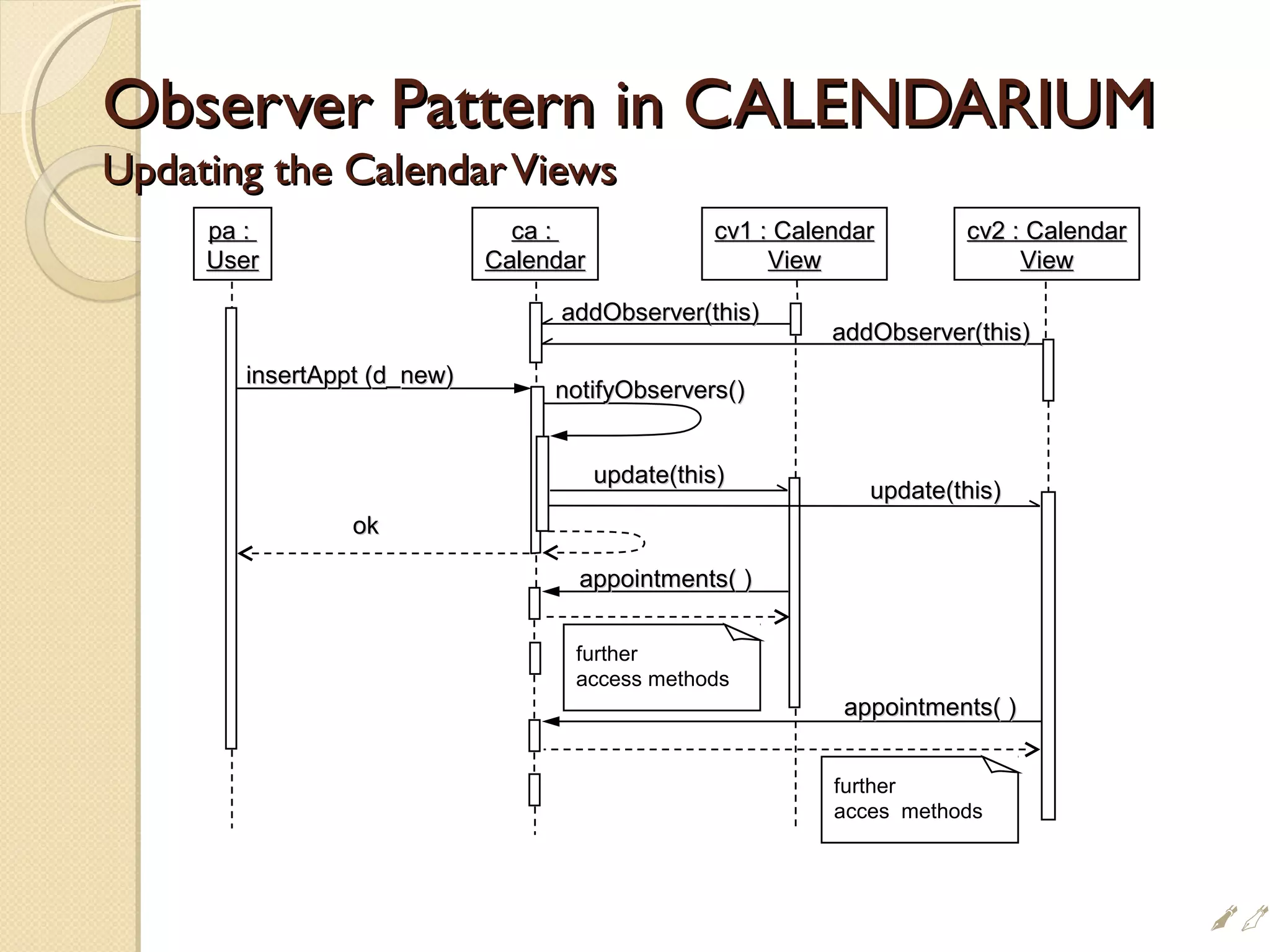 Observer Pattern in CALENDARIUMObserver Pattern in CALENDARIUM
Updating the CalendarViewsUpdating the CalendarViews
ca :ca :
CalendarCalendar
pa :pa :
UserUser
insertAppt (d_new)insertAppt (d_new)
cv1 : Calendarcv1 : Calendar
ViewView
update(this)update(this)
cv2 : Calendarcv2 : Calendar
ViewView
addObserver(this)addObserver(this)
addObserver(this)addObserver(this)
notifyObservers()notifyObservers()
update(this)update(this)
appointments( )appointments( )
appointments( )appointments( )
further
acces methods
okok
further
access methods

 