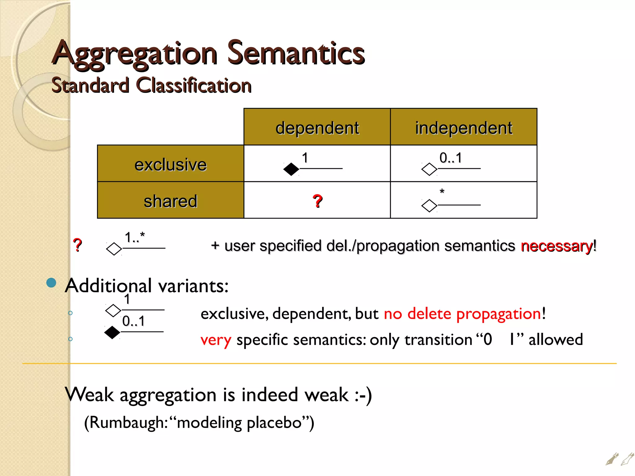 Aggregation SemanticsAggregation Semantics
Standard ClassificationStandard Classification
 Additional variants:
◦ exclusive, dependent, but no delete propagation!
◦ very specific semantics: only transition “0 1” allowed
Weak aggregation is indeed weak :-)
(Rumbaugh:“modeling placebo”)
dependentdependent
exclusiveexclusive
sharedshared ??
independentindependent
11
**
0..10..1
11
0..10..1
?? + user specified del./propagation semantics+ user specified del./propagation semantics necessarynecessary!!
1..*1..*
!
 