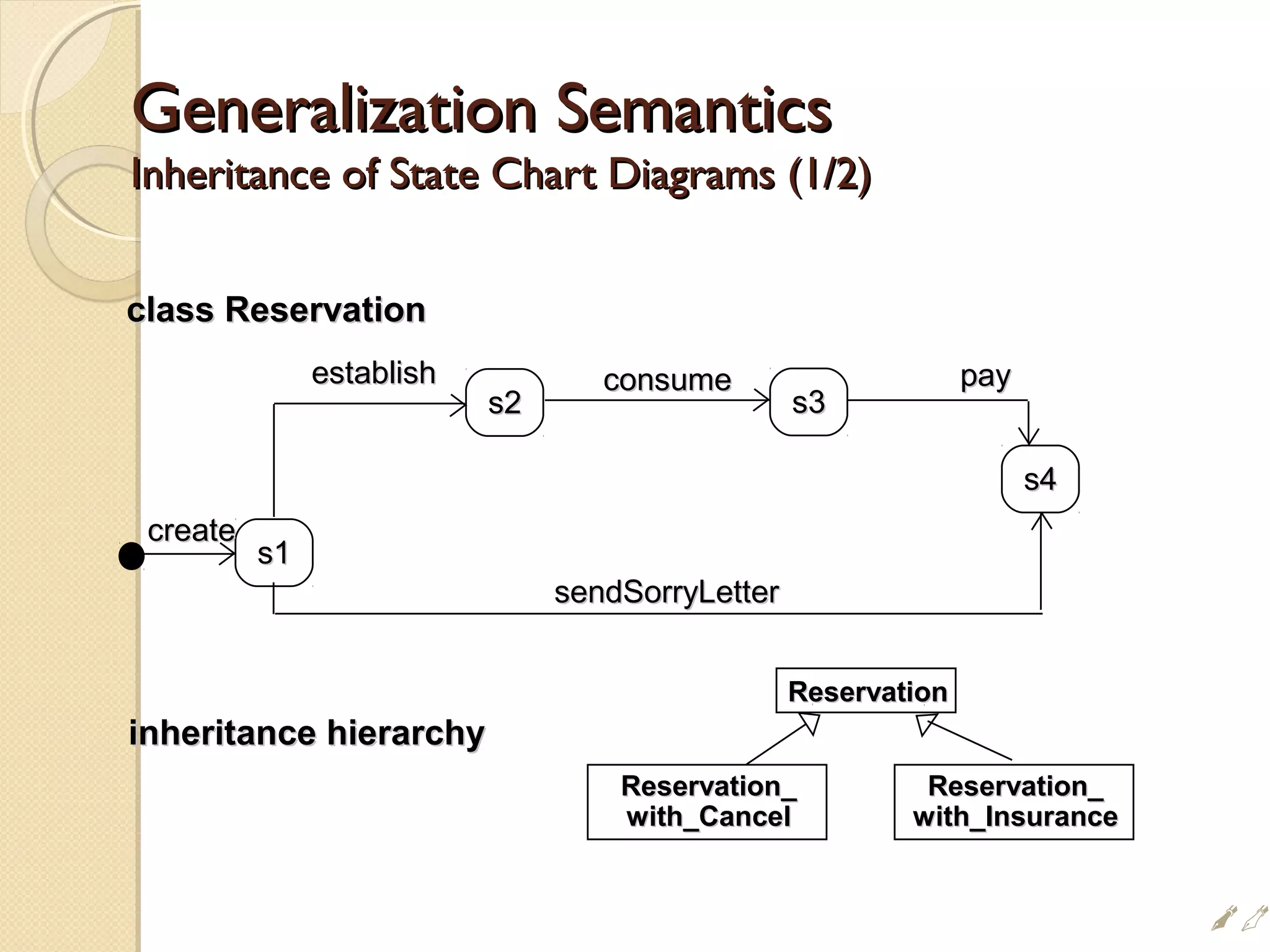 s1s1
createcreate
s2s2
establishestablish
s3s3
consumeconsume
s4s4
sendSorryLettersendSorryLetter
paypay
Generalization SemanticsGeneralization Semantics
Inheritance of State Chart Diagrams (1/2)Inheritance of State Chart Diagrams (1/2)
class Reservationclass Reservation
inheritance hierarchyinheritance hierarchy
ReservationReservation
Reservation_Reservation_
with_Cancelwith_Cancel
Reservation_Reservation_
with_Insurancewith_Insurance
%
 