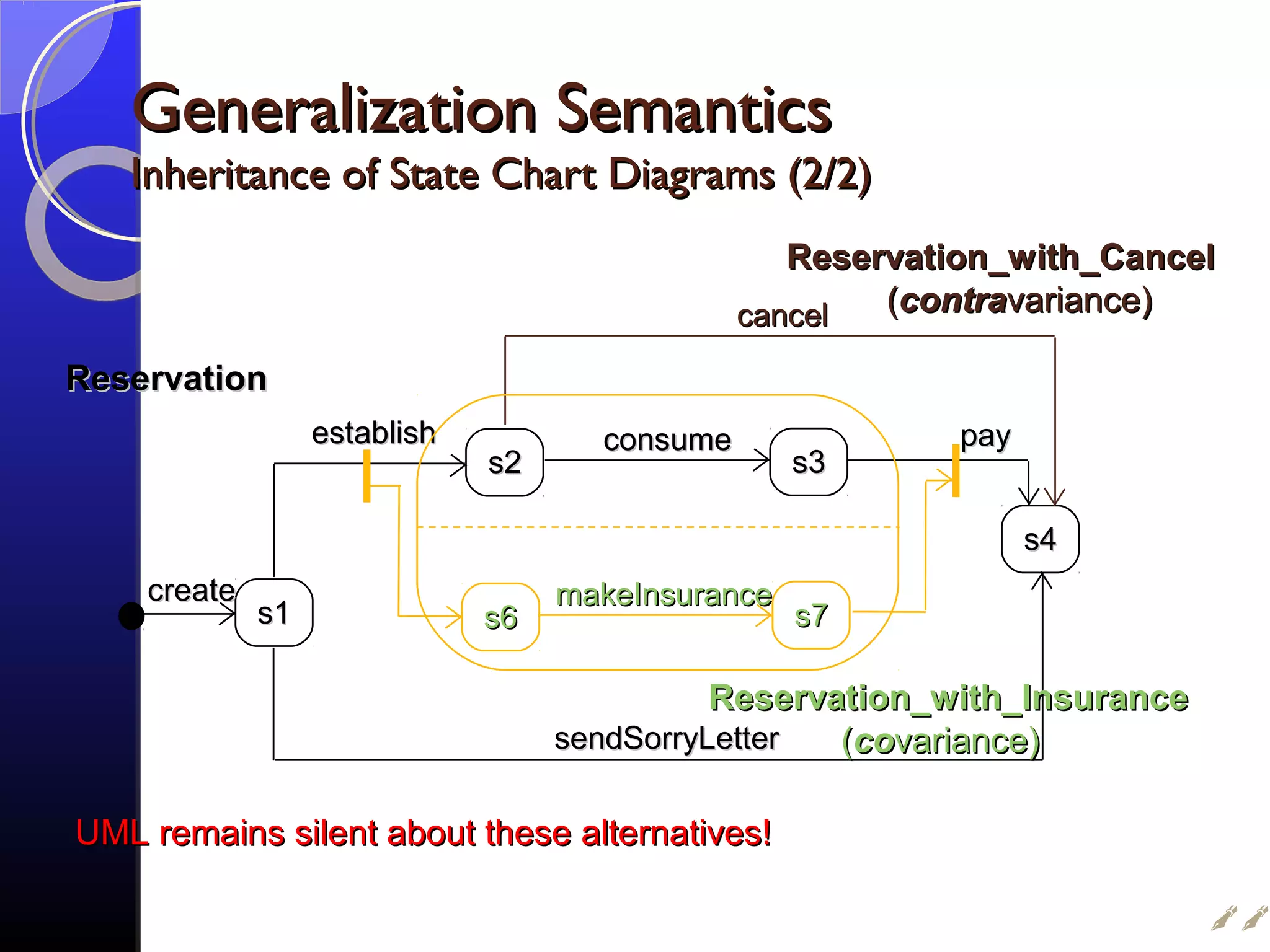 s1s1
createcreate
s2s2
establishestablish
s3s3
consumeconsume
s4s4
sendSorryLettersendSorryLetter
paypay
ReservationReservation
cancelcancel
Reservation_with_CancelReservation_with_Cancel
((contracontravariance)variance)
((cocovariance)variance)
Reservation_with_InsuranceReservation_with_Insurance
s6s6 s7s7
makeInsurancemakeInsurance
Generalization SemanticsGeneralization Semantics
Inheritance of State Chart Diagrams (2/2)Inheritance of State Chart Diagrams (2/2)
UML remains silent about these alternatives!UML remains silent about these alternatives!

 