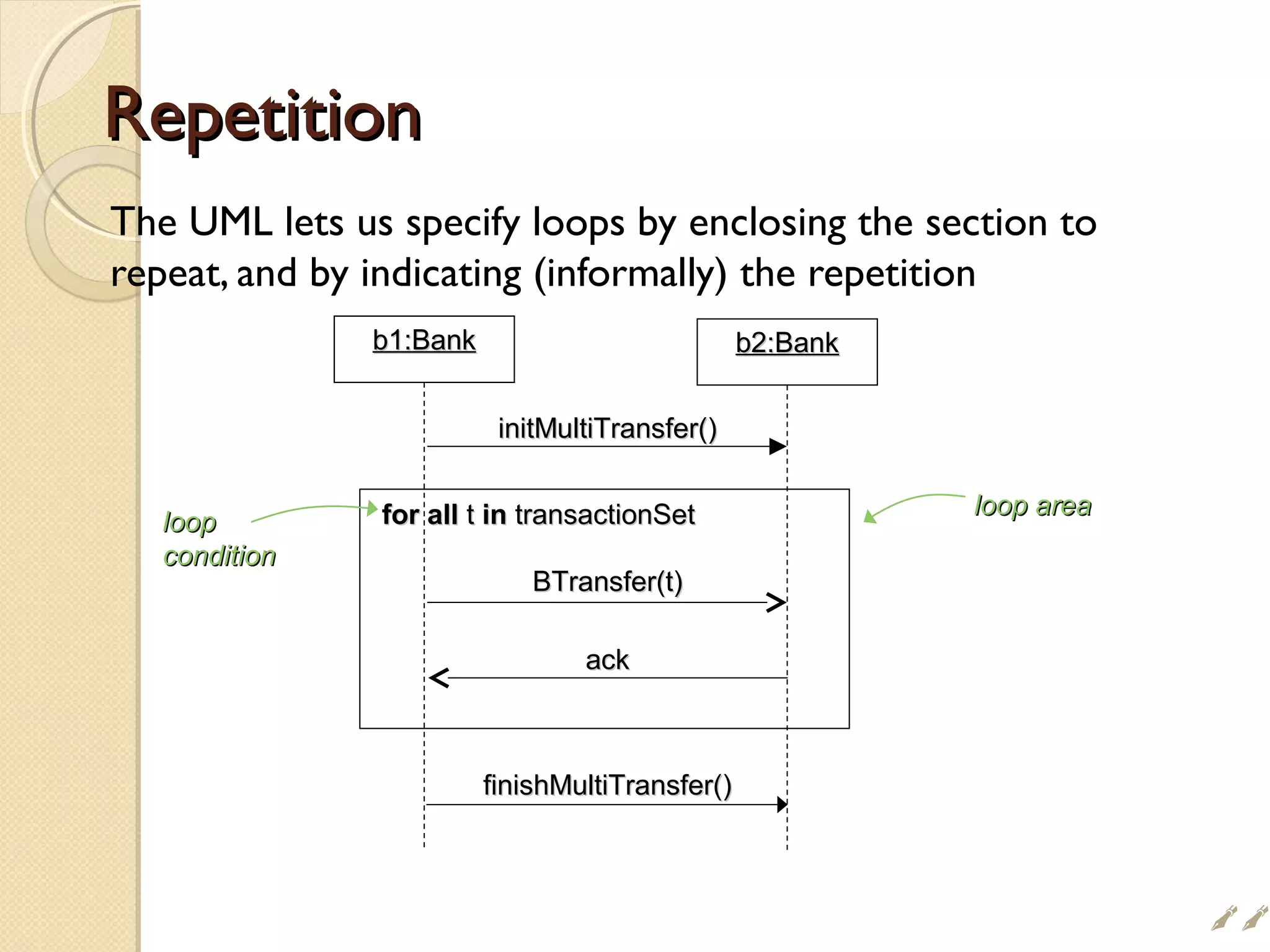 b1:Bankb1:Bank b2:Bankb2:Bank
initMultiTransfer()initMultiTransfer()
finishMultiTransfer()finishMultiTransfer()
BTransfer(t)BTransfer(t)
ackack
for allfor all tt inin transactionSettransactionSetlooploop
conditioncondition
loop arealoop area
RepetitionRepetition
The UML lets us specify loops by enclosing the section to
repeat, and by indicating (informally) the repetition

 