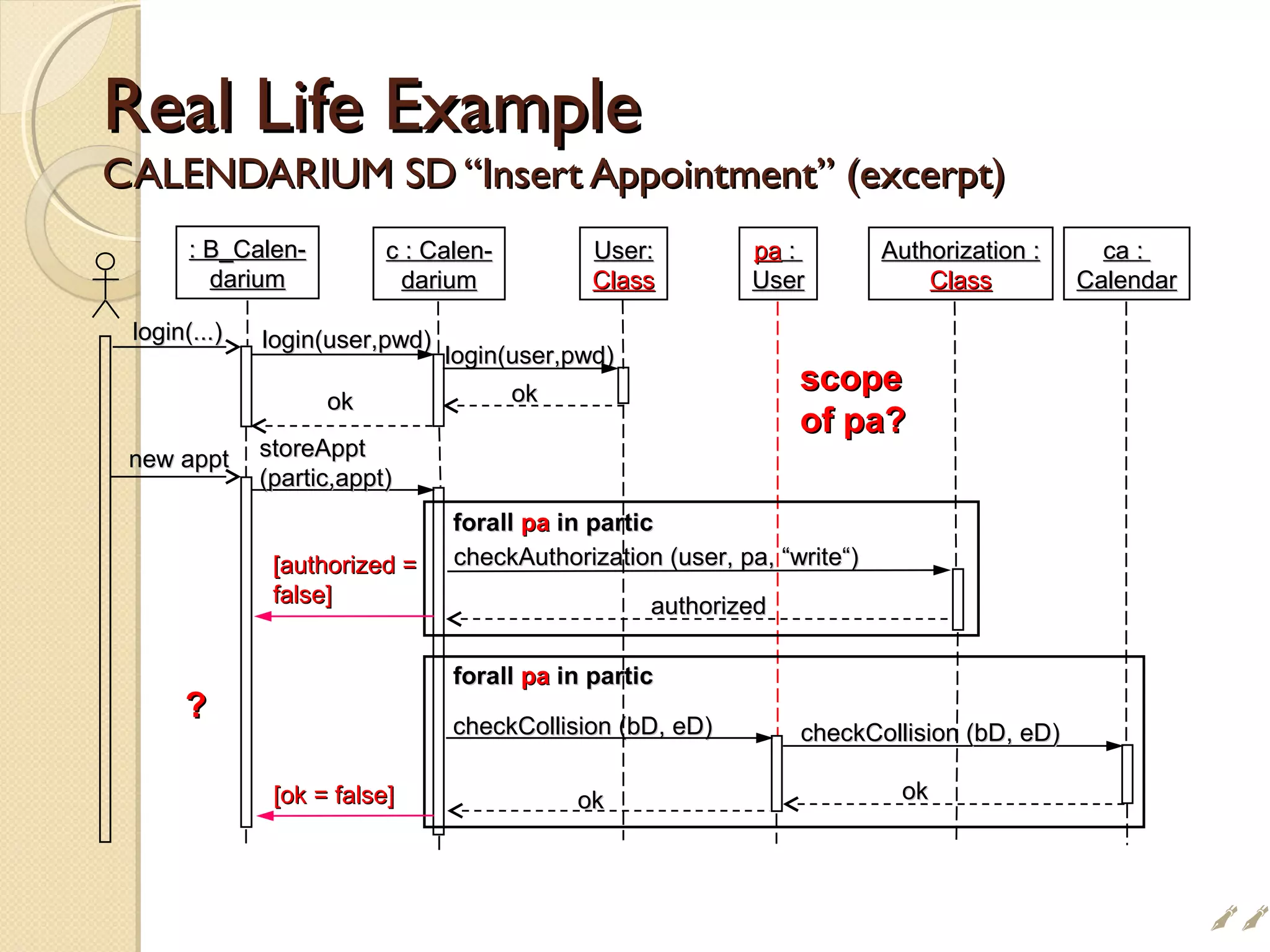 Real Life ExampleReal Life Example
CALENDARIUM SD “Insert Appointment” (excerpt)CALENDARIUM SD “Insert Appointment” (excerpt)
: B_Calen-: B_Calen-
dariumdarium
c : Calen-c : Calen-
dariumdarium
User:User:
ClassClass
Authorization :Authorization :
ClassClass
ca :ca :
CalendarCalendar
papa ::
UserUser
login(user,pwd)login(user,pwd)
login(user,pwd)login(user,pwd)
checkAuthorization (user, pa, “write“)checkAuthorization (user, pa, “write“)
forallforall papa in particin partic
checkCollision (bD, eD)checkCollision (bD, eD)
forallforall papa in particin partic
checkCollision (bD, eD)checkCollision (bD, eD)
okok
authorizedauthorized
storeApptstoreAppt
(partic,appt)(partic,appt)
okokokok
new apptnew appt
okok
login(...)login(...)
[authorized =[authorized =
false]false]
[ok = false][ok = false]
??
scopescope
of pa?of pa?

 