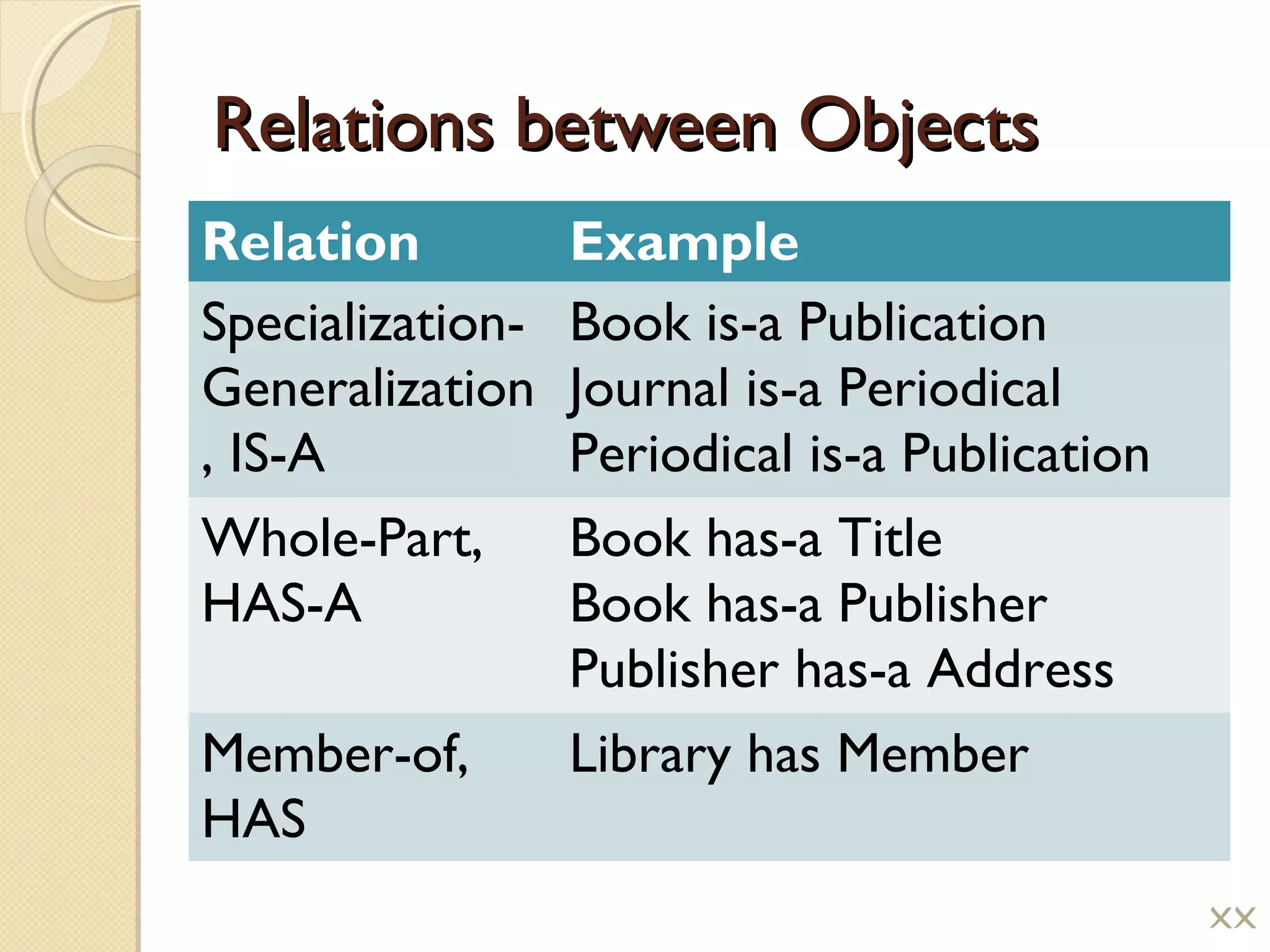 Relations between ObjectsRelations between Objects
Relation Example
Specialization-
Generalization
, IS-A
Book is-a Publication
Journal is-a Periodical
Periodical is-a Publication
Whole-Part,
HAS-A
Book has-a Title
Book has-a Publisher
Publisher has-a Address
Member-of,
HAS
Library has Member
!!
 