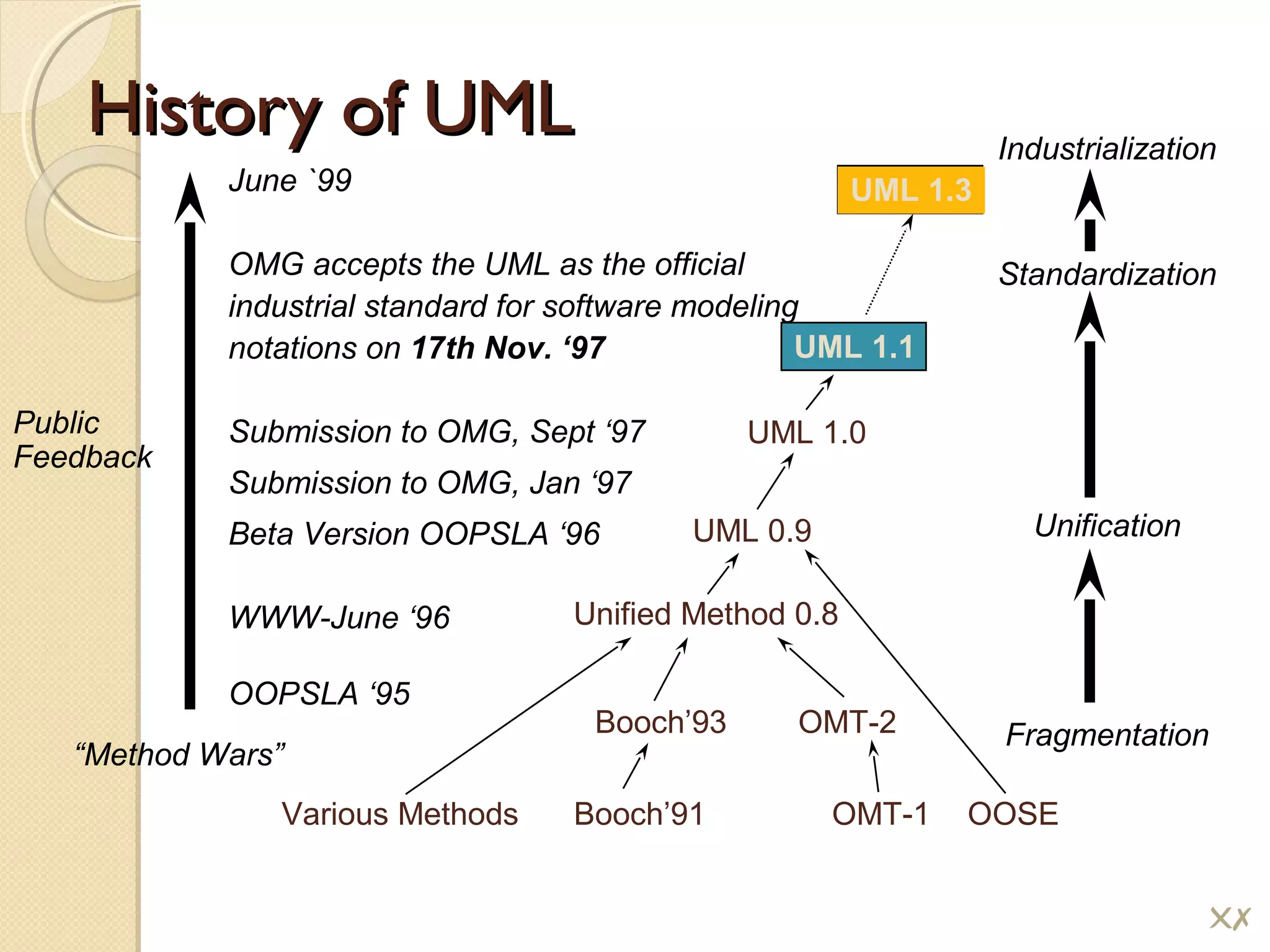 History of UMLHistory of UML
Various Methods Booch’91 OMT-1 OOSE
Booch’93 OMT-2
Unified Method 0.8
June `99
OMG accepts the UML as the official
industrial standard for software modeling
notations on 17th Nov. ‘97
Submission to OMG, Sept ‘97
Submission to OMG, Jan ‘97
Beta Version OOPSLA ‘96
WWW-June ‘96
OOPSLA ‘95
UML 0.9
UML 1.0
UML 1.1
Public
Feedback
“Method Wars”
Industrialization
Standardization
Unification
Fragmentation
UML 1.3
!#
 