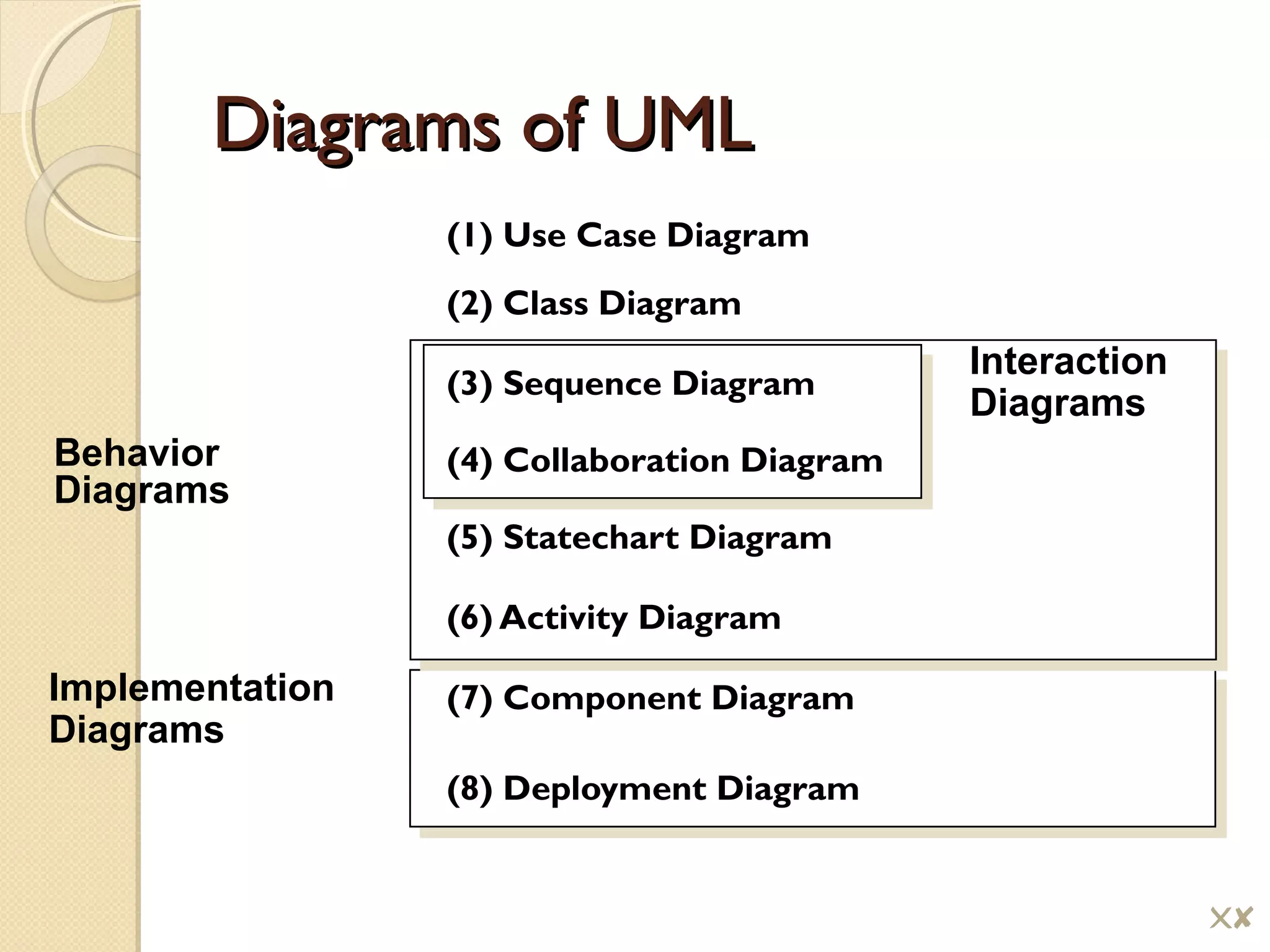 Diagrams of UMLDiagrams of UML
(1) Use Case Diagram
(2) Class Diagram
(3) Sequence Diagram
(4) Collaboration Diagram
(5) Statechart Diagram
(6) Activity Diagram
(7) Component Diagram
(8) Deployment Diagram
Implementation
Diagrams
Interaction
Diagrams
Behavior
Diagrams
!$
 