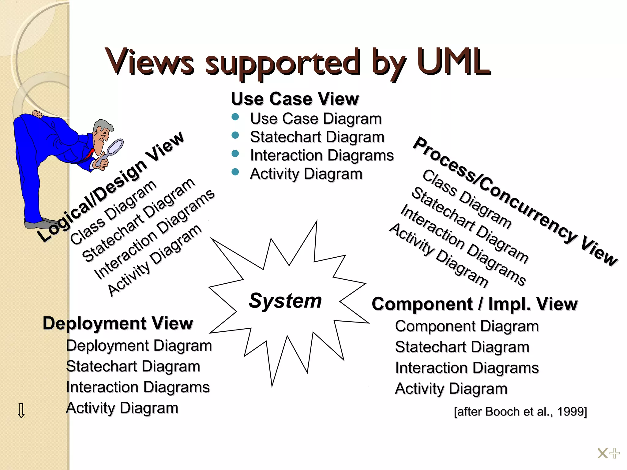 Views supported by UMLViews supported by UML
Use Case ViewUse Case View
 Use Case DiagramUse Case Diagram
 Statechart DiagramStatechart Diagram
 Interaction DiagramsInteraction Diagrams
 Activity DiagramActivity Diagram
Logical/Design
View
Logical/Design
View
Class Diagram
Class Diagram
Statechart Diagram
Statechart Diagram
Interaction Diagrams
Interaction Diagrams
Activity Diagram
Activity Diagram
Process/Concurrency View
Process/Concurrency View
Class Diagram
Class Diagram
Statechart Diagram
Statechart Diagram
Interaction Diagrams
Interaction Diagrams
Activity Diagram
Activity Diagram
System
Deployment ViewDeployment View
Deployment DiagramDeployment Diagram
Statechart DiagramStatechart Diagram
Interaction DiagramsInteraction Diagrams
Activity DiagramActivity Diagram [after Booch et al., 1999][after Booch et al., 1999]
Component / Impl. ViewComponent / Impl. View
Component DiagramComponent Diagram
Statechart DiagramStatechart Diagram
Interaction DiagramsInteraction Diagrams
Activity DiagramActivity Diagram
!%
 