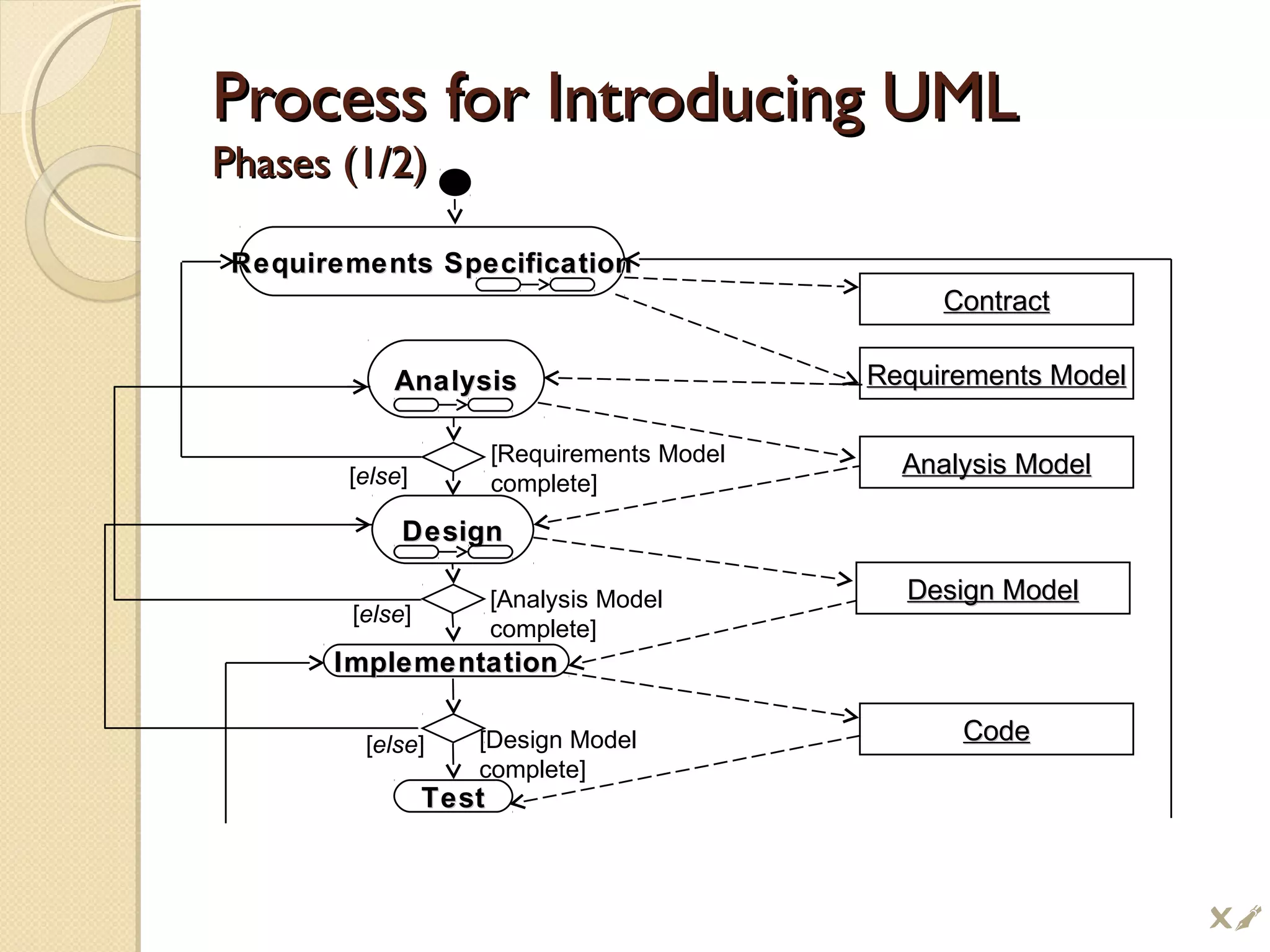 Process for Introducing UMLProcess for Introducing UML
Phases (1/2)Phases (1/2)
ContractContract
Requirements ModelRequirements Model
Analysis ModelAnalysis Model
Design ModelDesign Model
CodeCode
Requirements SpecificationRequirements Specification
AnalysisAnalysis
DesignDesign
ImplementationImplementation
TestTest
[else]
[else]
[else]
[Analysis Model
complete]
[Requirements Model
complete]
[Design Model
complete]

 