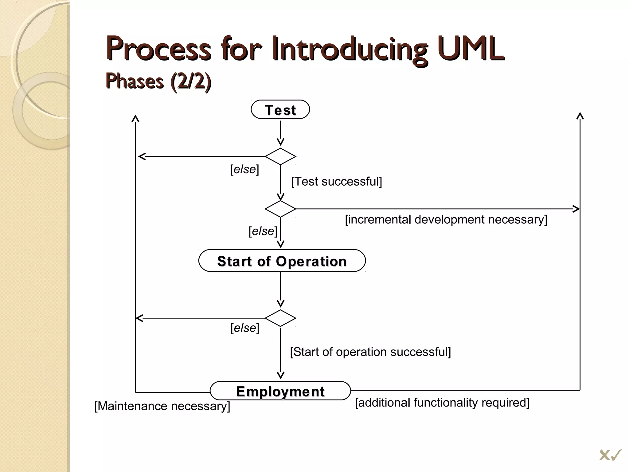 Process for Introducing UMLProcess for Introducing UML
Phases (2/2)Phases (2/2)
TestTest
Start of OperationStart of Operation
EmploymentEmployment
[else]
[else]
[else]
[incremental development necessary]
[Start of operation successful]
[Test successful]
[Maintenance necessary] [additional functionality required]

 