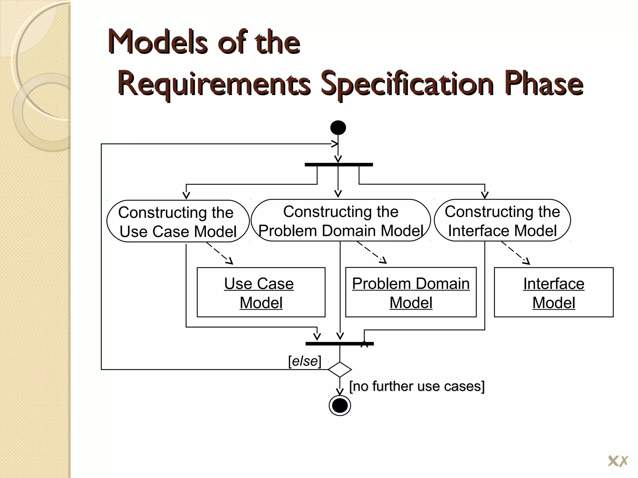 Models of theModels of the
Requirements Specification PhaseRequirements Specification Phase
Use Case
Model
Problem Domain
Model
Interface
Model
Constructing the
Use Case Model
Constructing the
Problem Domain Model
Constructing the
Interface Model
[else]
[no further use cases][no further use cases]
#
 