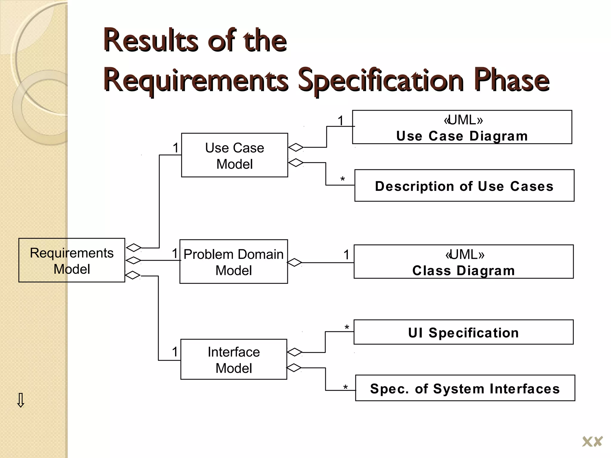 Results of theResults of the
Requirements Specification PhaseRequirements Specification Phase
Use Case
Model
Interface
Model
Requirements
Model
1
1
1
1
*
*
«UML»
Class Diagram
«UML»
Use Case Diagram
UI Specification
Spec. of System Interfaces
Problem Domain
Model
Description of Use Cases*
1
$
 