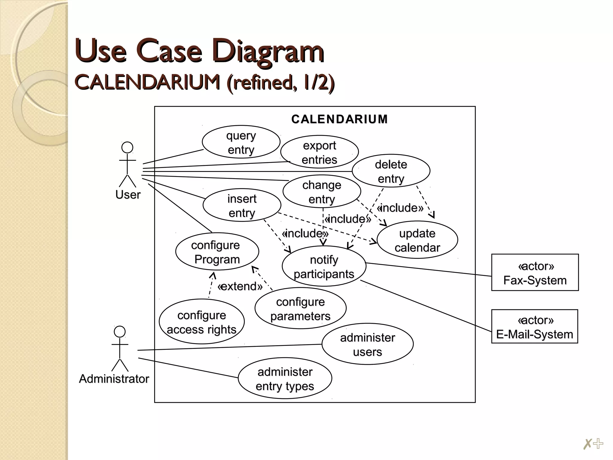 Use Case DiagramUse Case Diagram
CALENDARIUM (refined, 1/2)CALENDARIUM (refined, 1/2)
queryquery
entryentry exportexport
entriesentries deletedelete
entryentry
changechange
entryentryinsertinsert
entryentry
CALENDARIUMCALENDARIUM
UserUser
updateupdate
calendarcalendar
notifynotify
participantsparticipants
configureconfigure
ProgramProgram
configureconfigure
parametersparametersconfigureconfigure
access rightsaccess rights
administeradminister
usersusers
administeradminister
entry typesentry types
AdministratorAdministrator
«extend»«extend»
«include»«include»
«include»«include»
«actor»«actor»
E-Mail-SystemE-Mail-System
«actor»«actor»
Fax-SystemFax-System
«include»«include»
#%
 