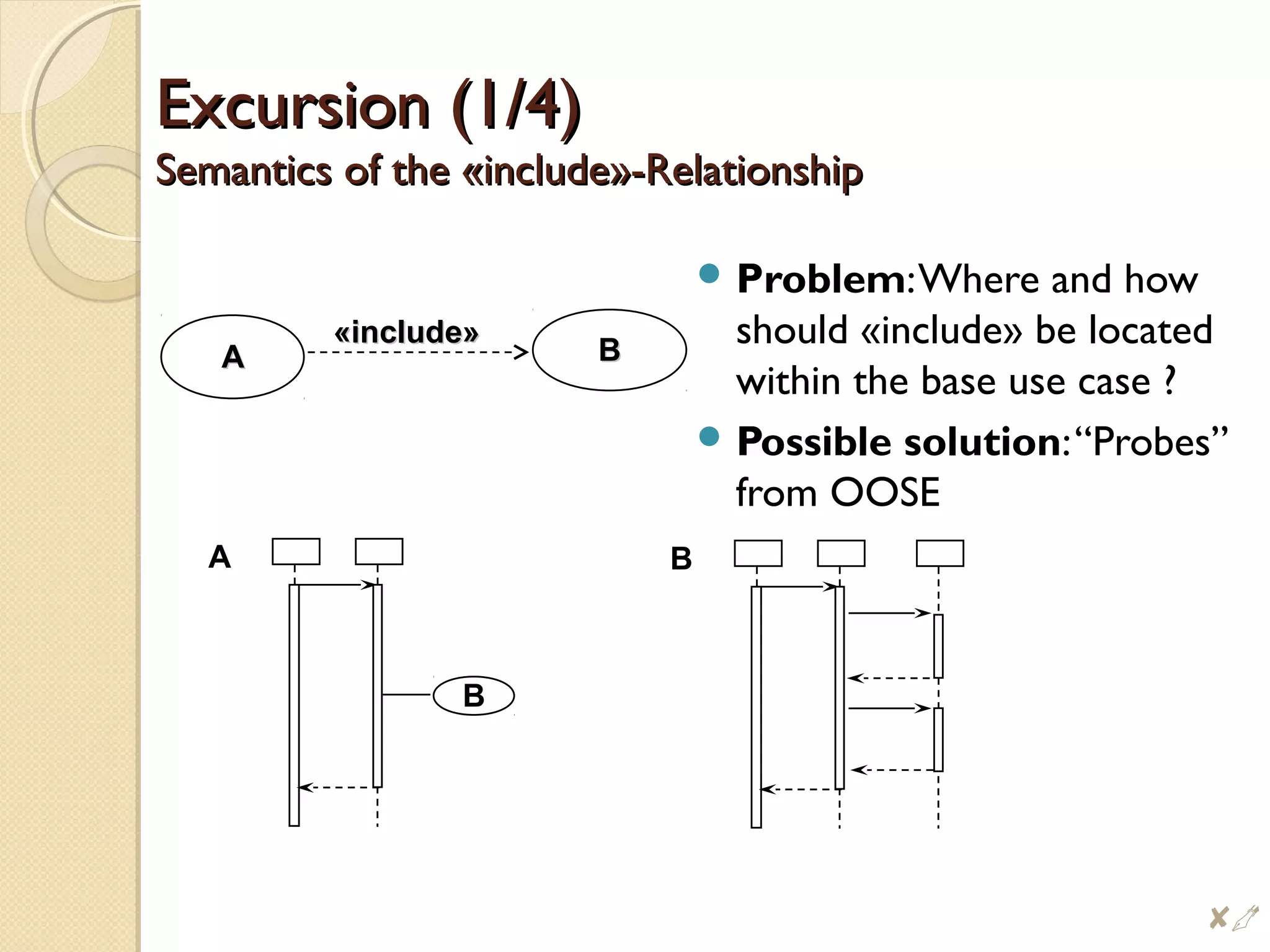 Excursion (1/4)Excursion (1/4)
Semantics of the «include»-RelationshipSemantics of the «include»-Relationship
 Problem:Where and how
should «include» be located
within the base use case ?
 Possible solution:“Probes”
from OOSE
A
B
B
AA BB
«include»«include»
$
 